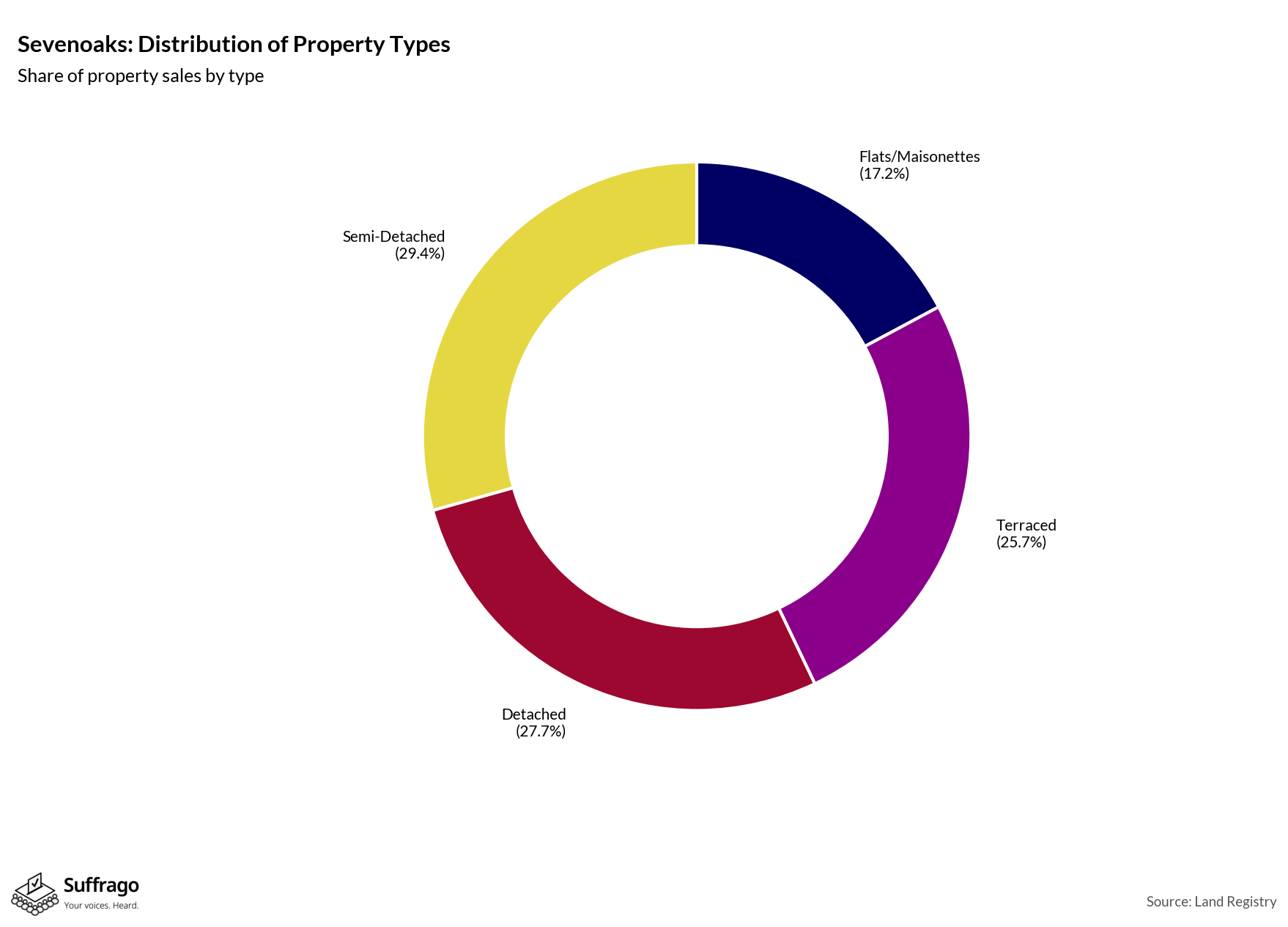 Property Types Sold: 12 Months Ending 2025-08