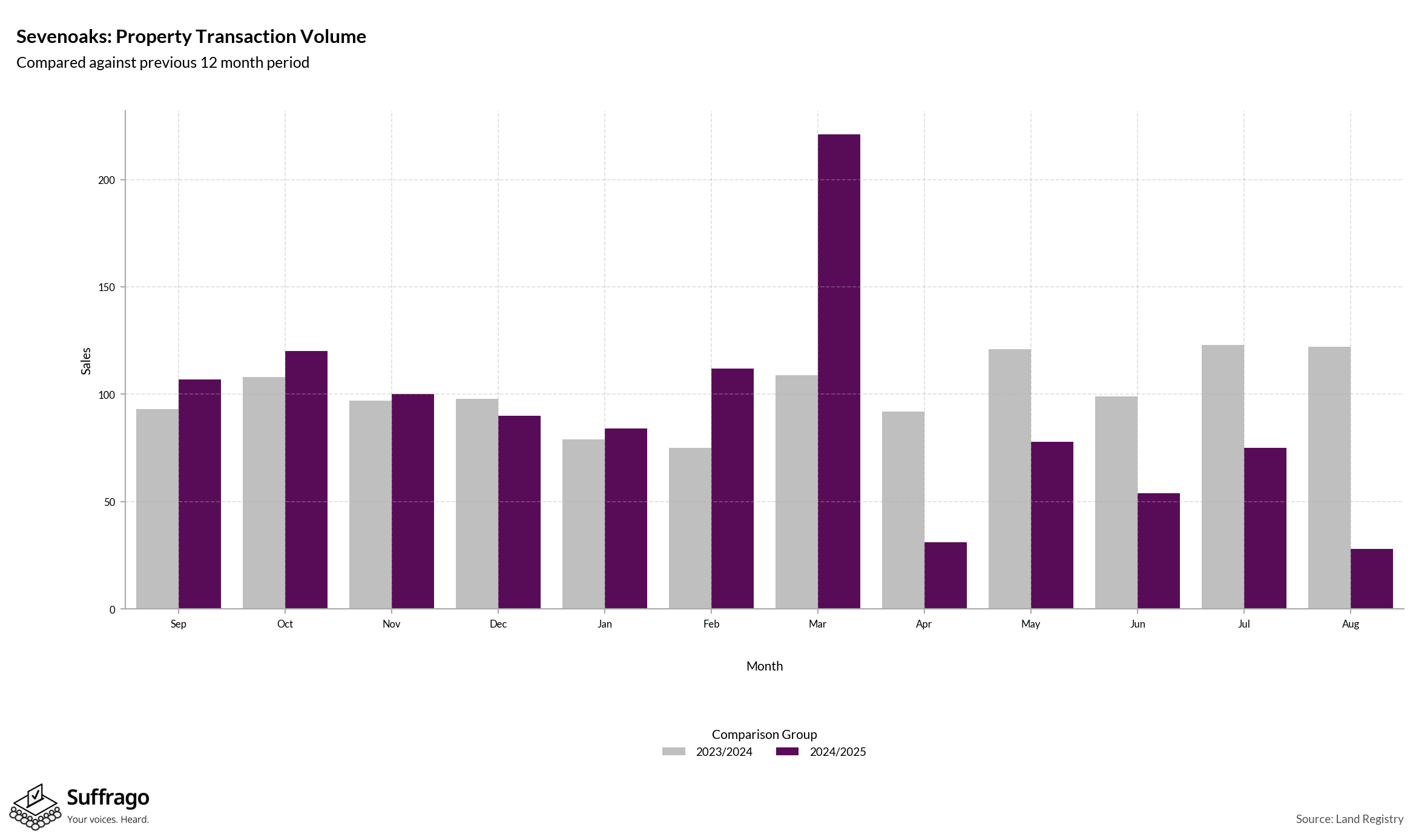 Volume of Property Transactions: 12 Months Ending 2025-08