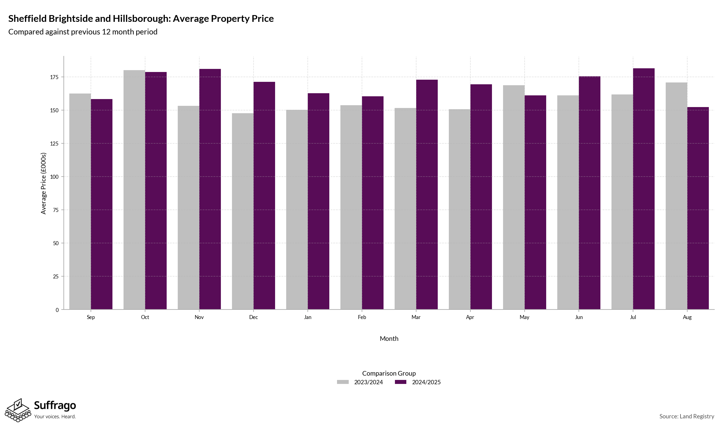 Monthly Price Comparison: 12 Months Ending 2025-08
