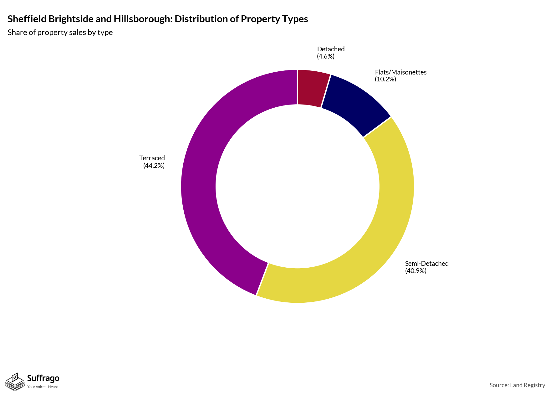 Property Types Sold: 12 Months Ending 2025-08