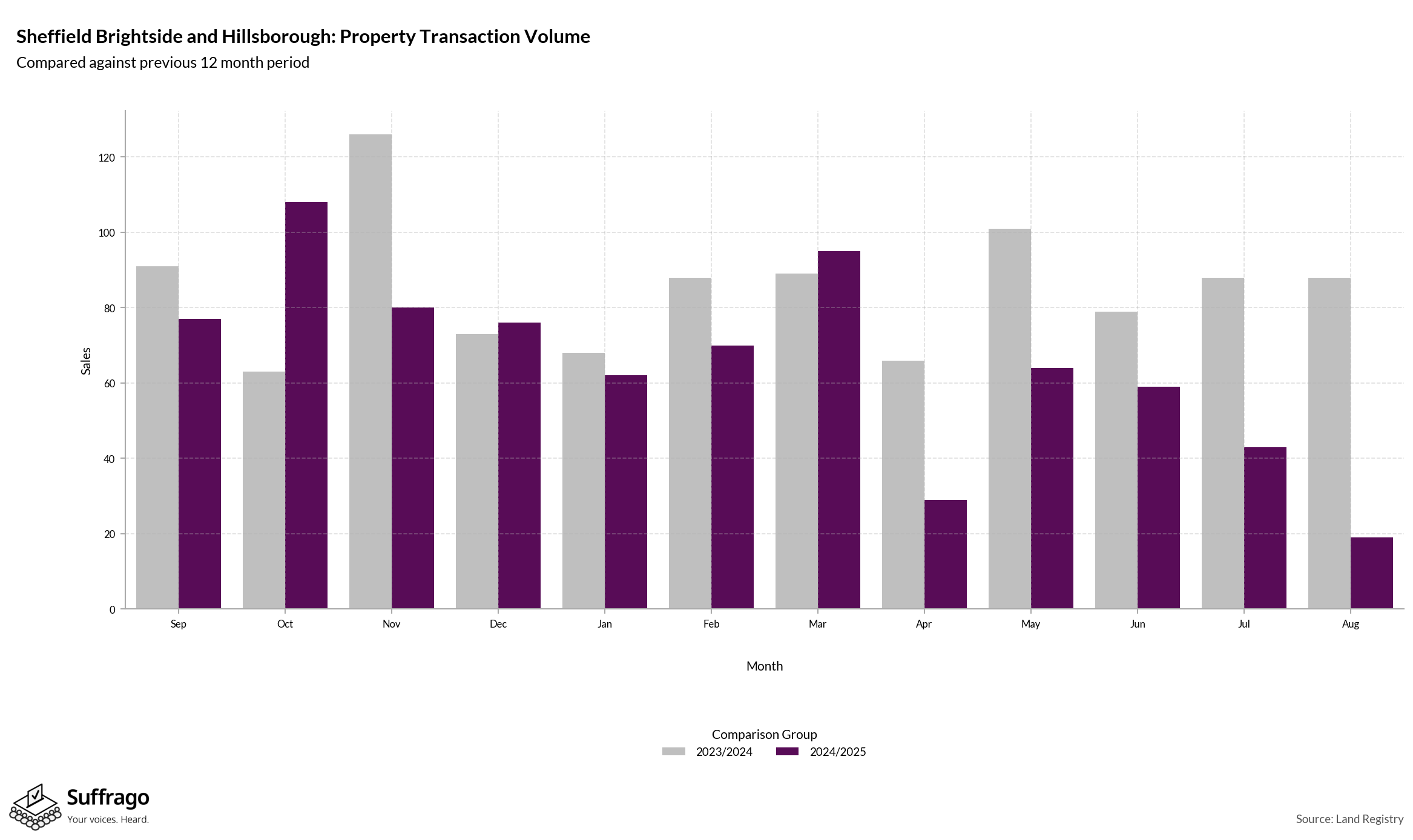 Volume of Property Transactions: 12 Months Ending 2025-08