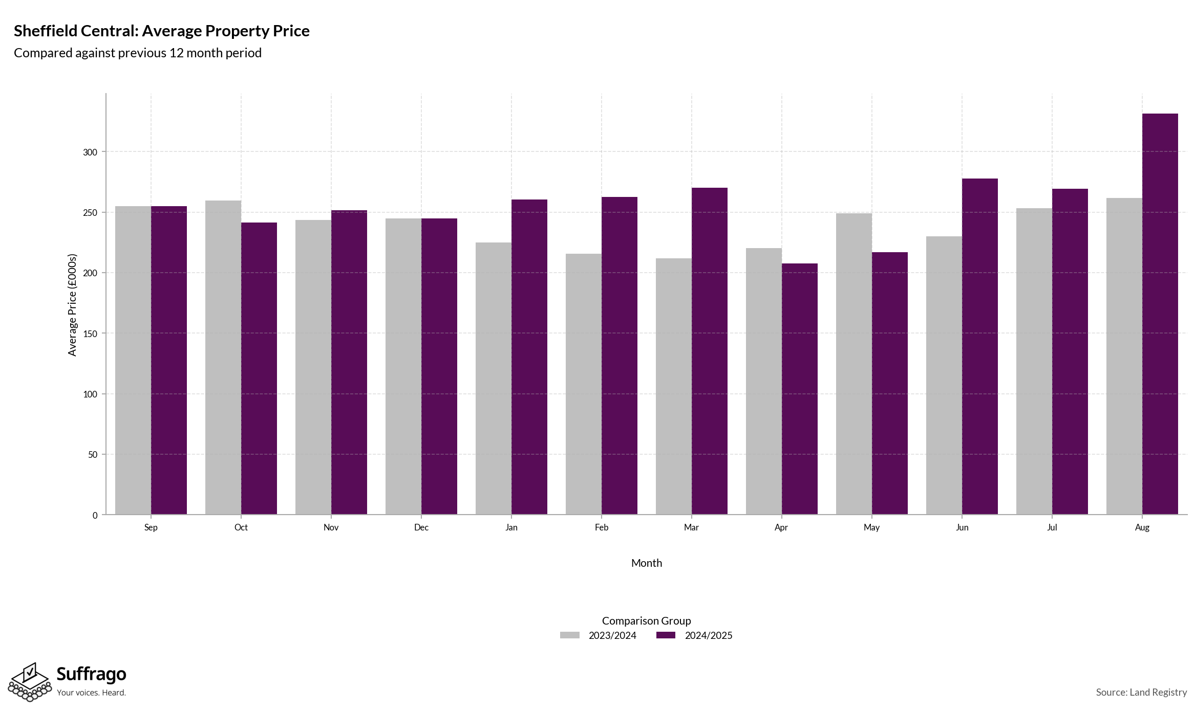 Monthly Price Comparison: 12 Months Ending 2025-08