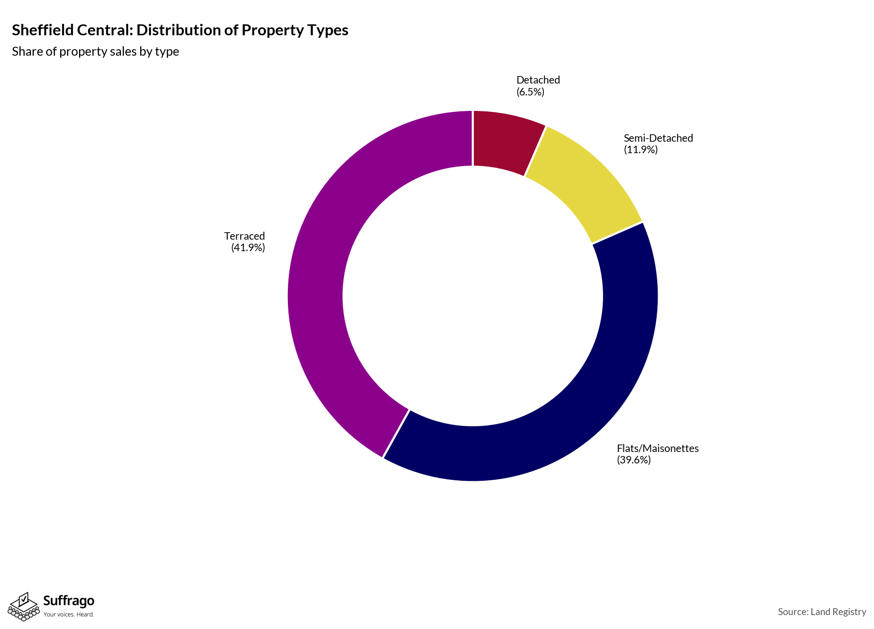 Property Types Sold: 12 Months Ending 2025-08