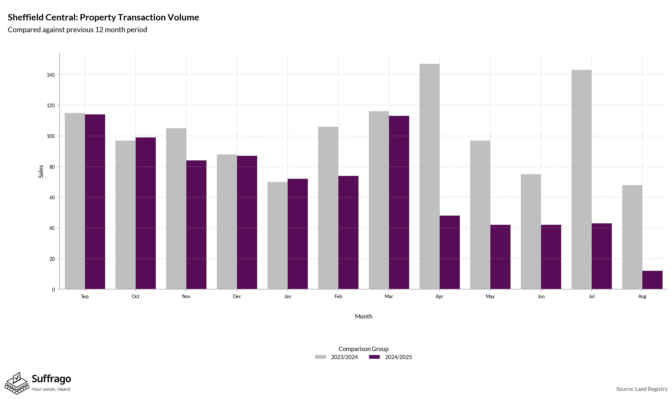 Volume of Property Transactions: 12 Months Ending 2025-08