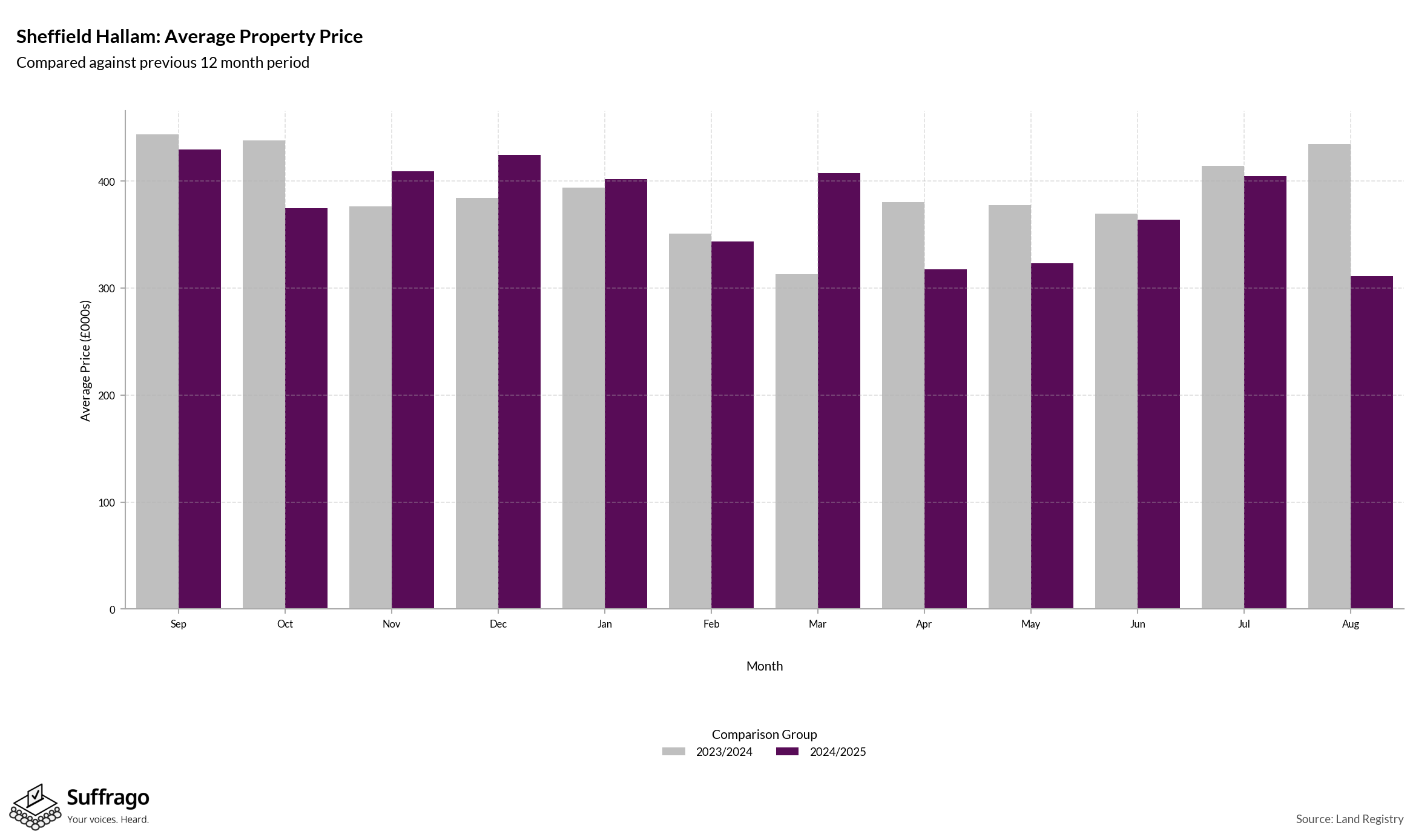 Monthly Price Comparison: 12 Months Ending 2025-08