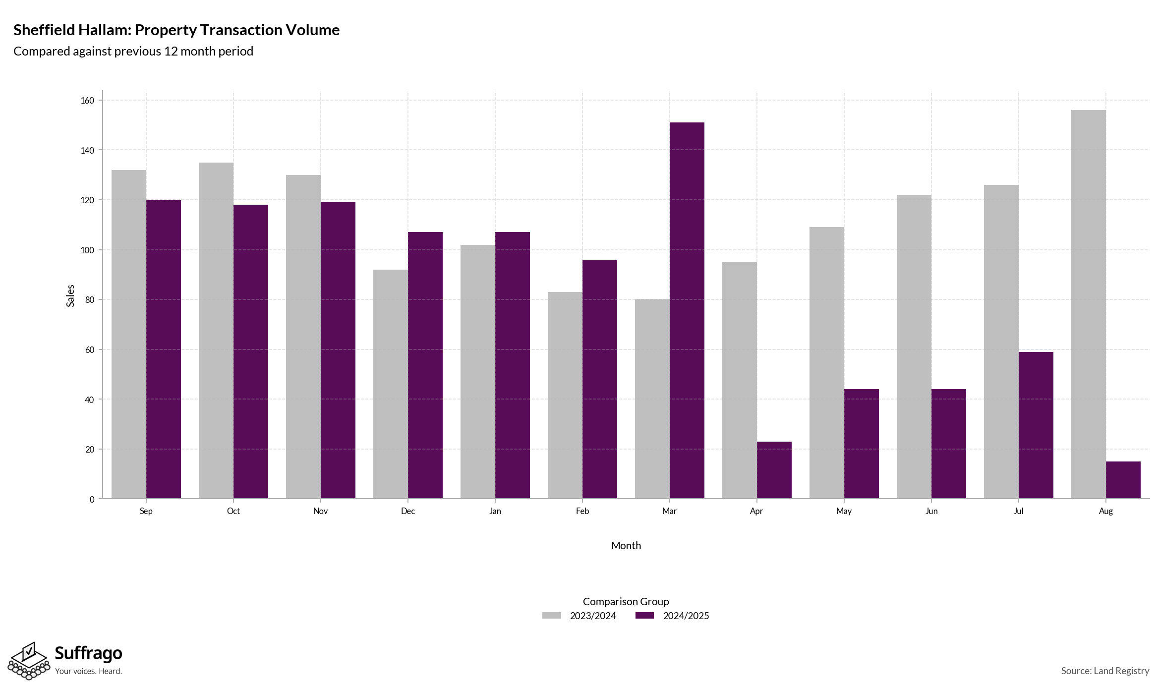 Volume of Property Transactions: 12 Months Ending 2025-08