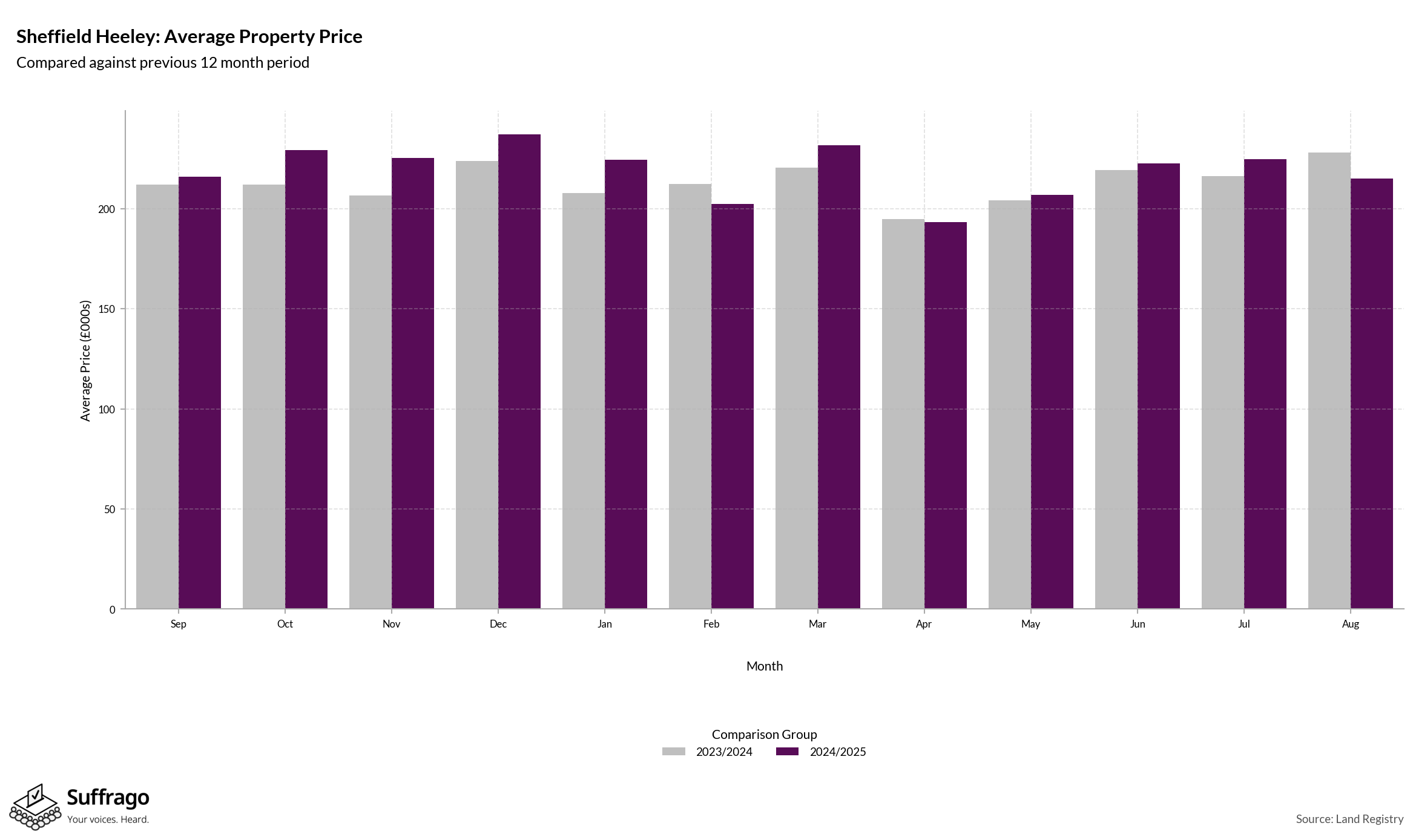 Monthly Price Comparison: 12 Months Ending 2025-08