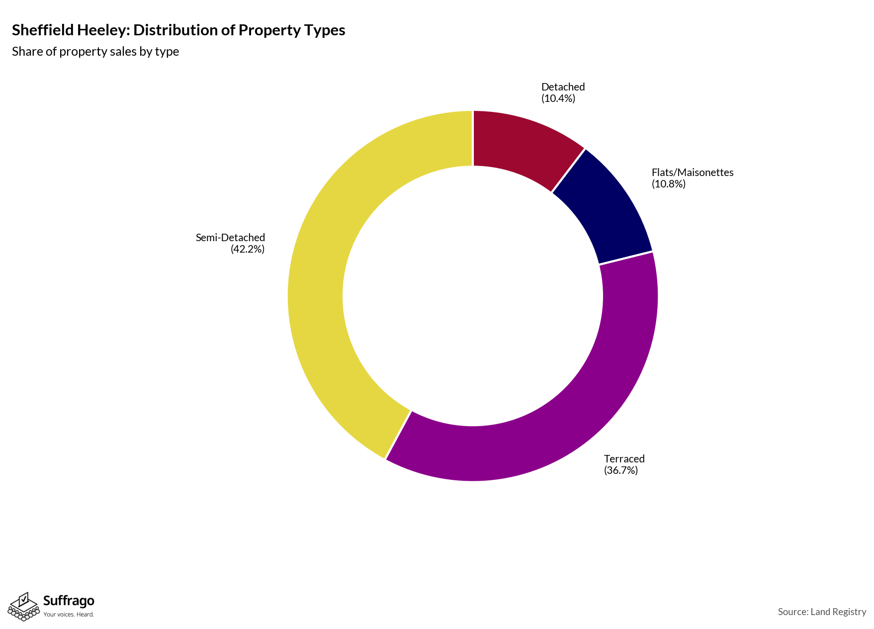 Property Types Sold: 12 Months Ending 2025-08