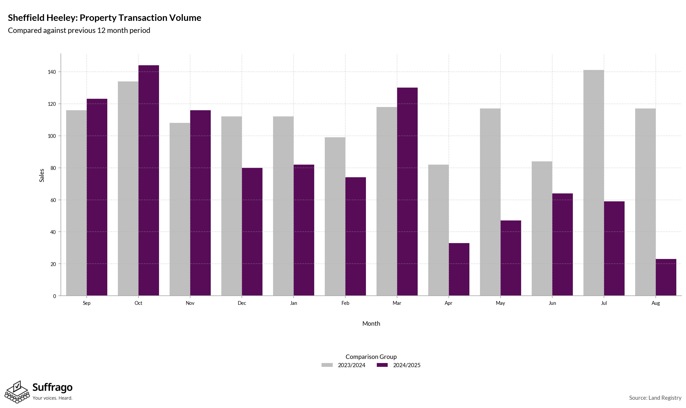Volume of Property Transactions: 12 Months Ending 2025-08