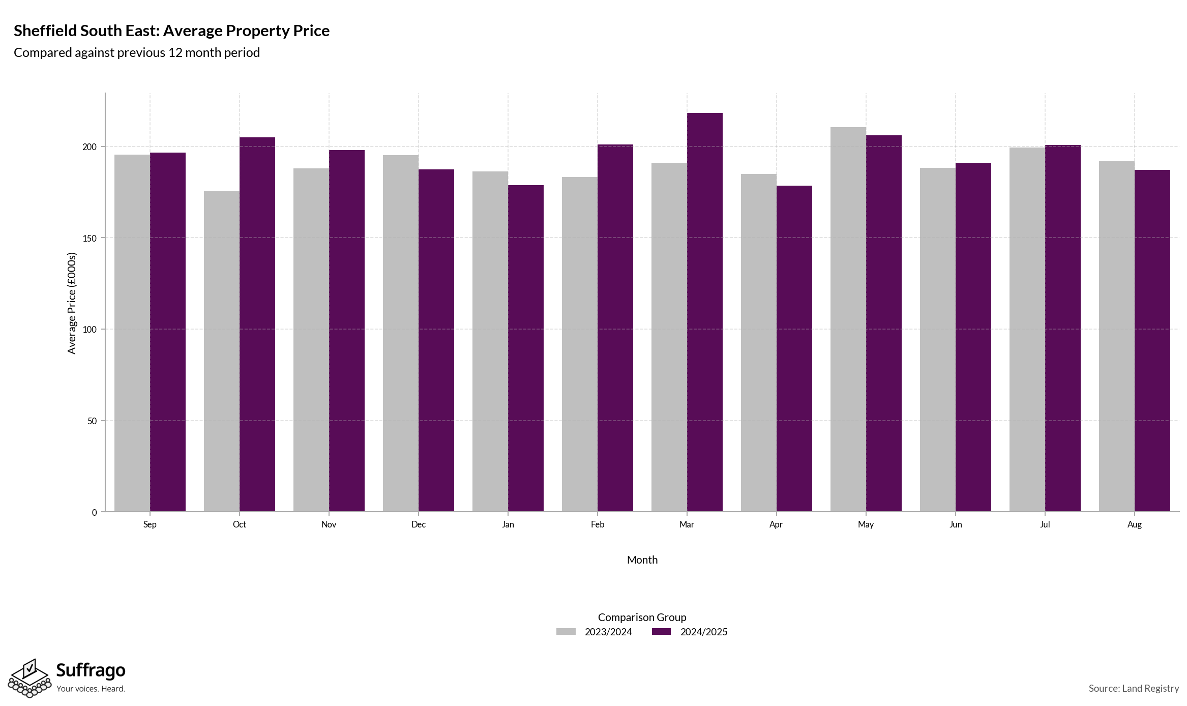 Monthly Price Comparison: 12 Months Ending 2025-08