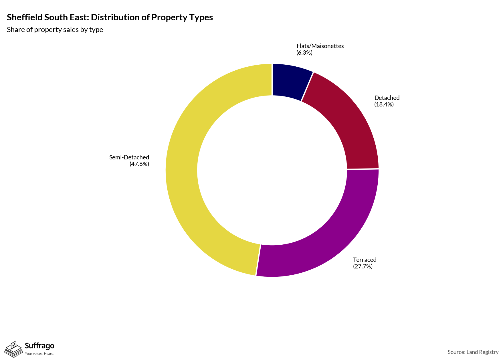 Property Types Sold: 12 Months Ending 2025-08