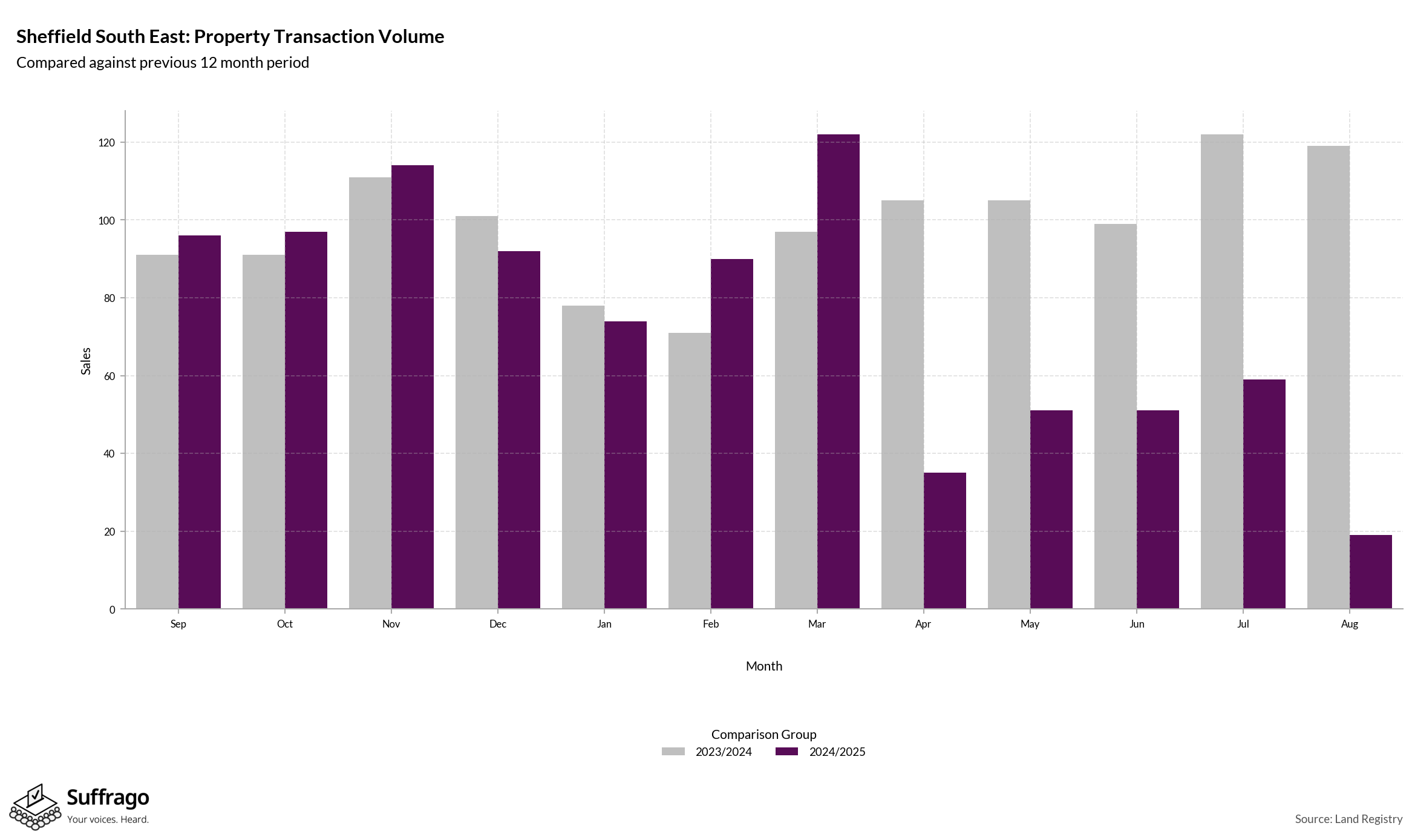 Volume of Property Transactions: 12 Months Ending 2025-08