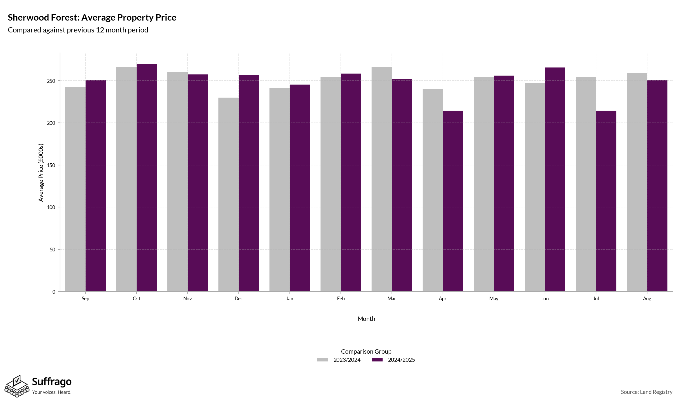 Monthly Price Comparison: 12 Months Ending 2025-08