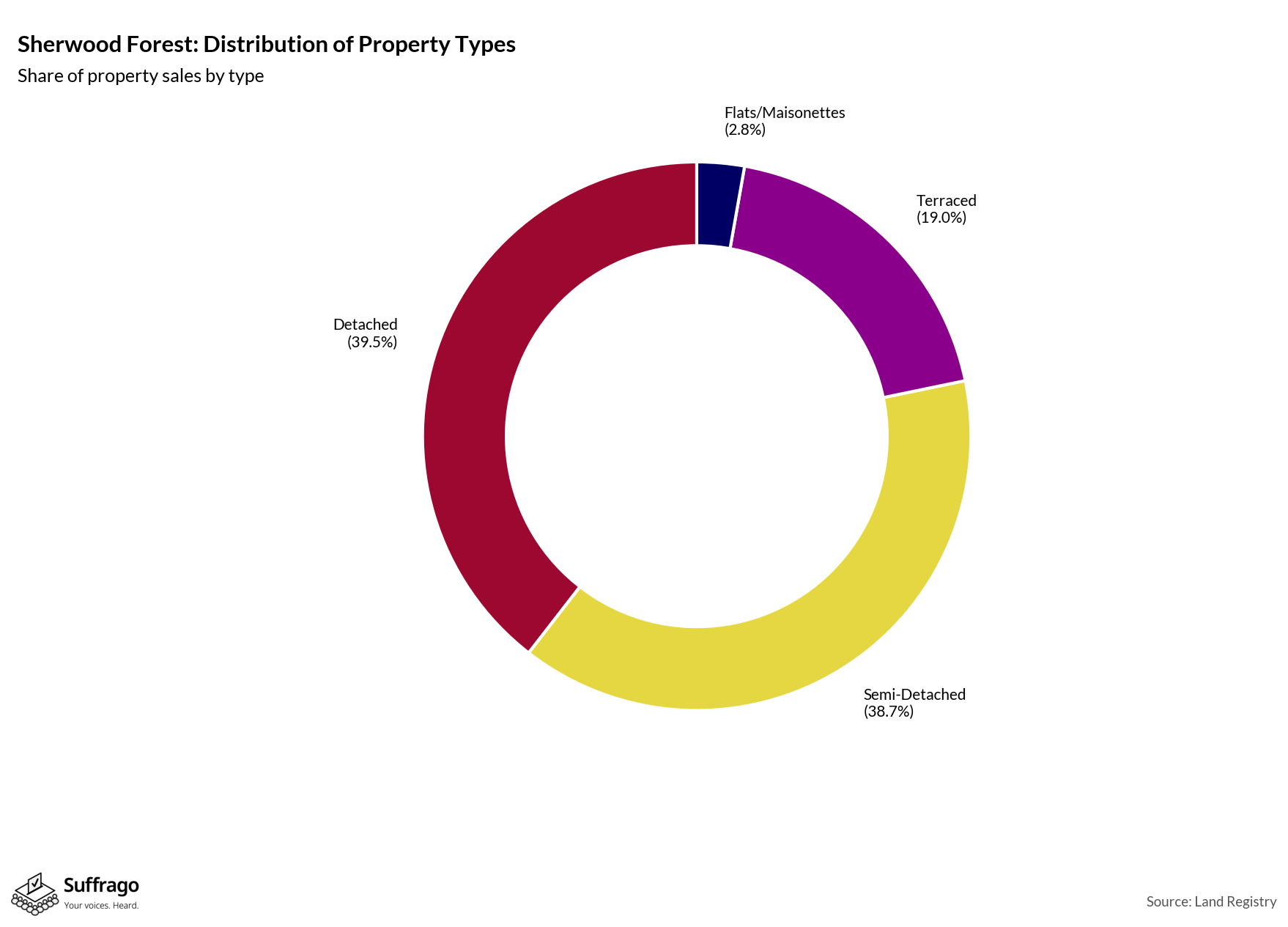 Property Types Sold: 12 Months Ending 2025-08
