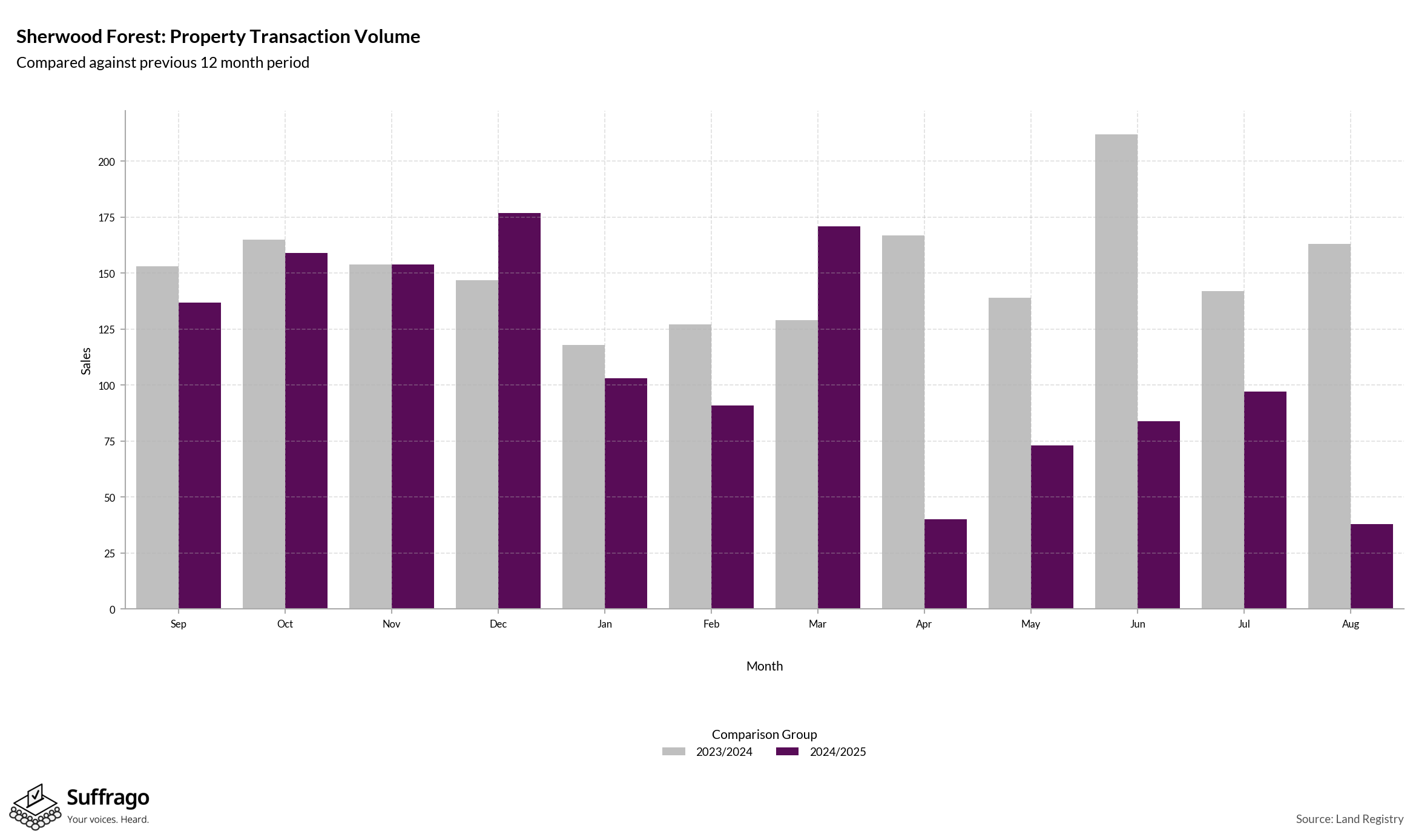 Volume of Property Transactions: 12 Months Ending 2025-08