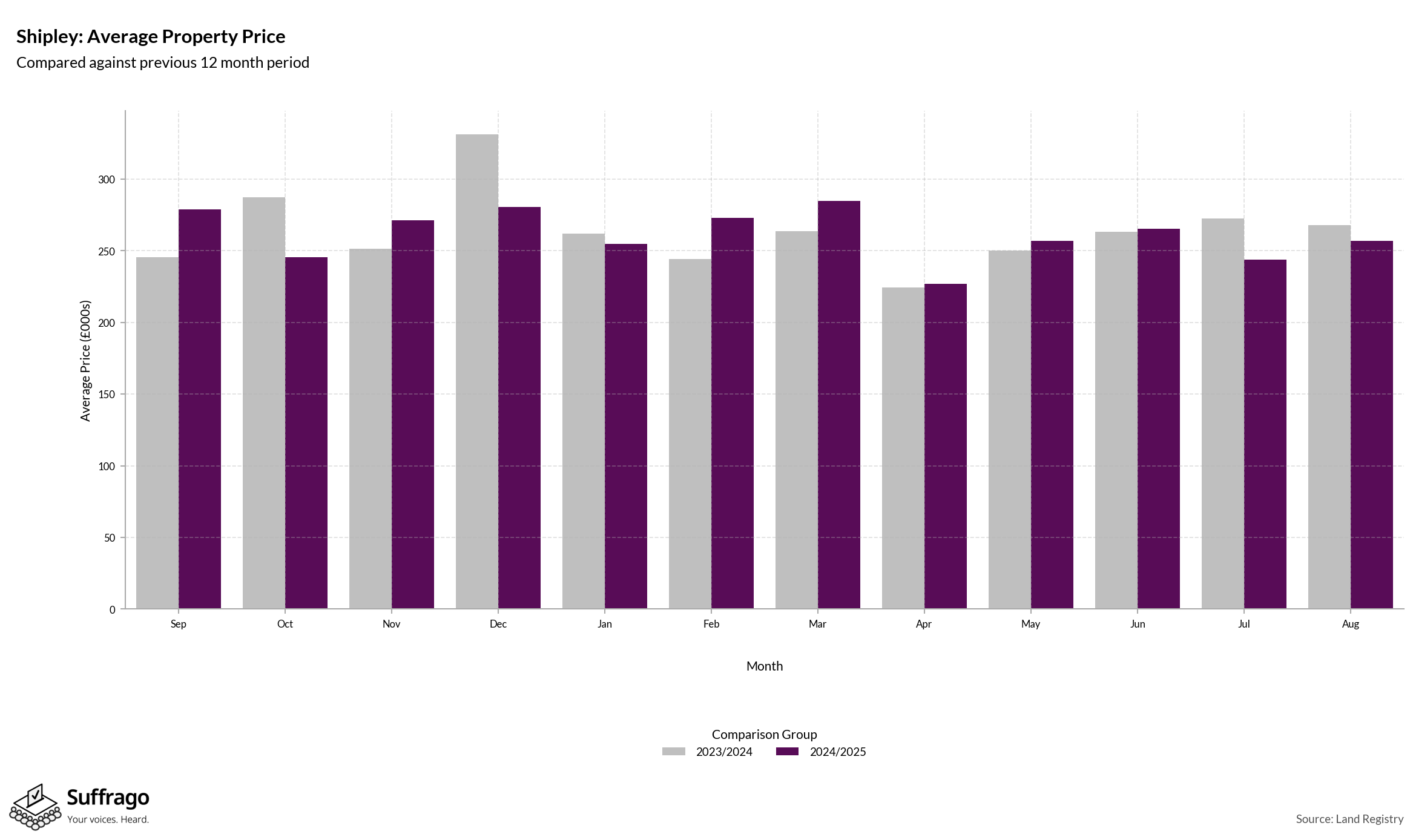 Monthly Price Comparison: 12 Months Ending 2025-08