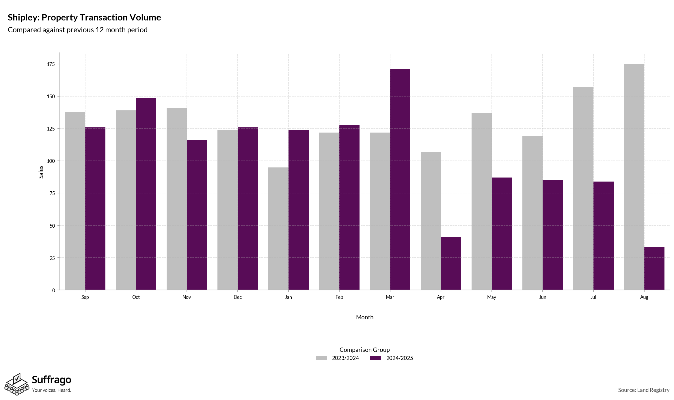 Volume of Property Transactions: 12 Months Ending 2025-08