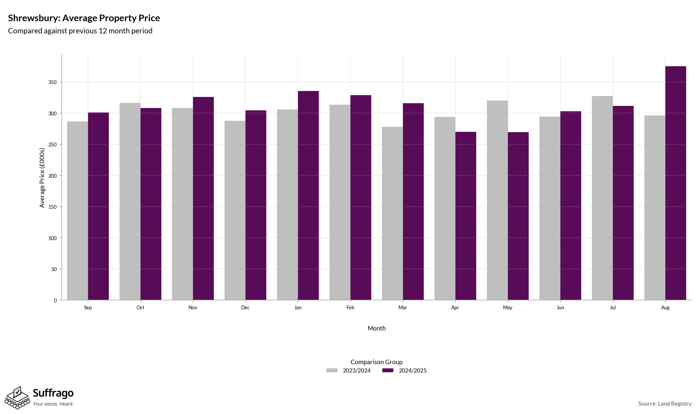 Monthly Price Comparison: 12 Months Ending 2025-08