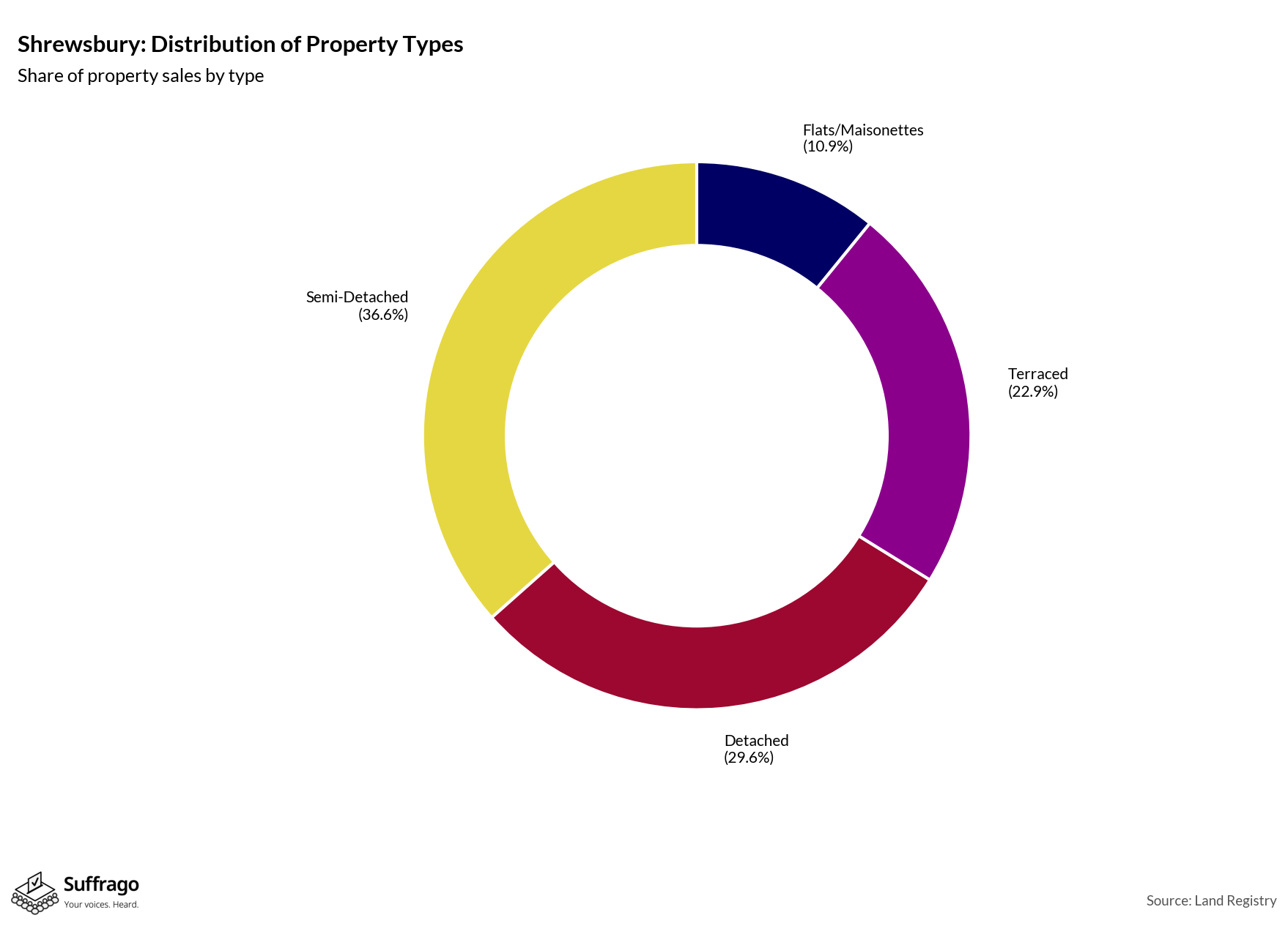 Property Types Sold: 12 Months Ending 2025-08