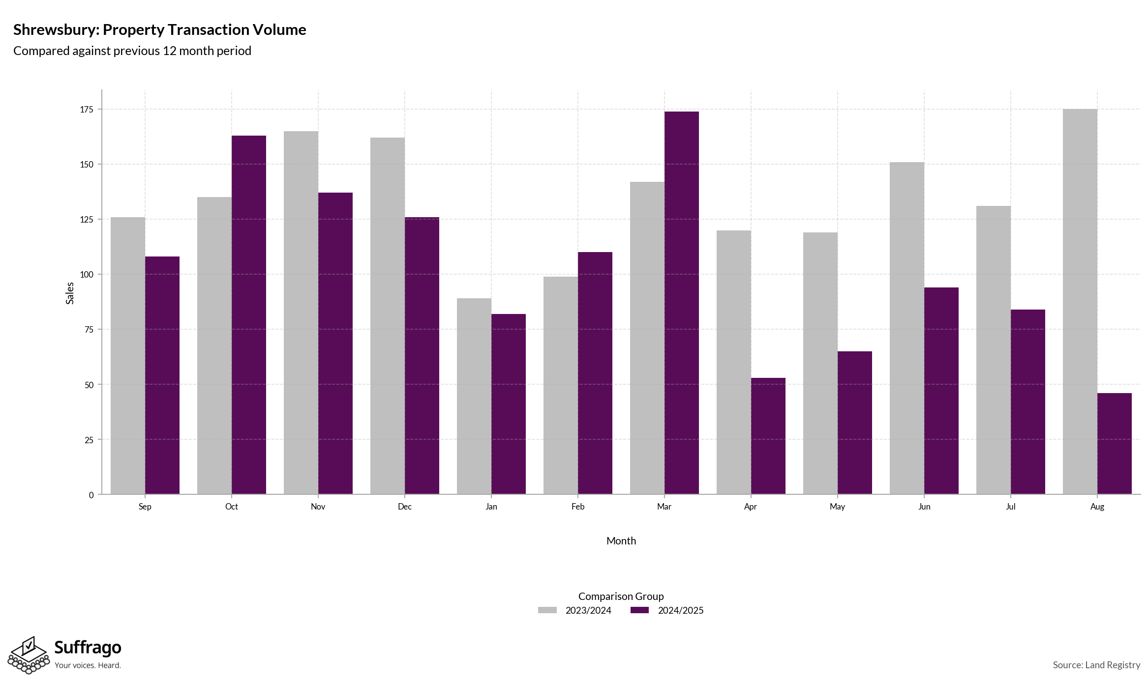 Volume of Property Transactions: 12 Months Ending 2025-08