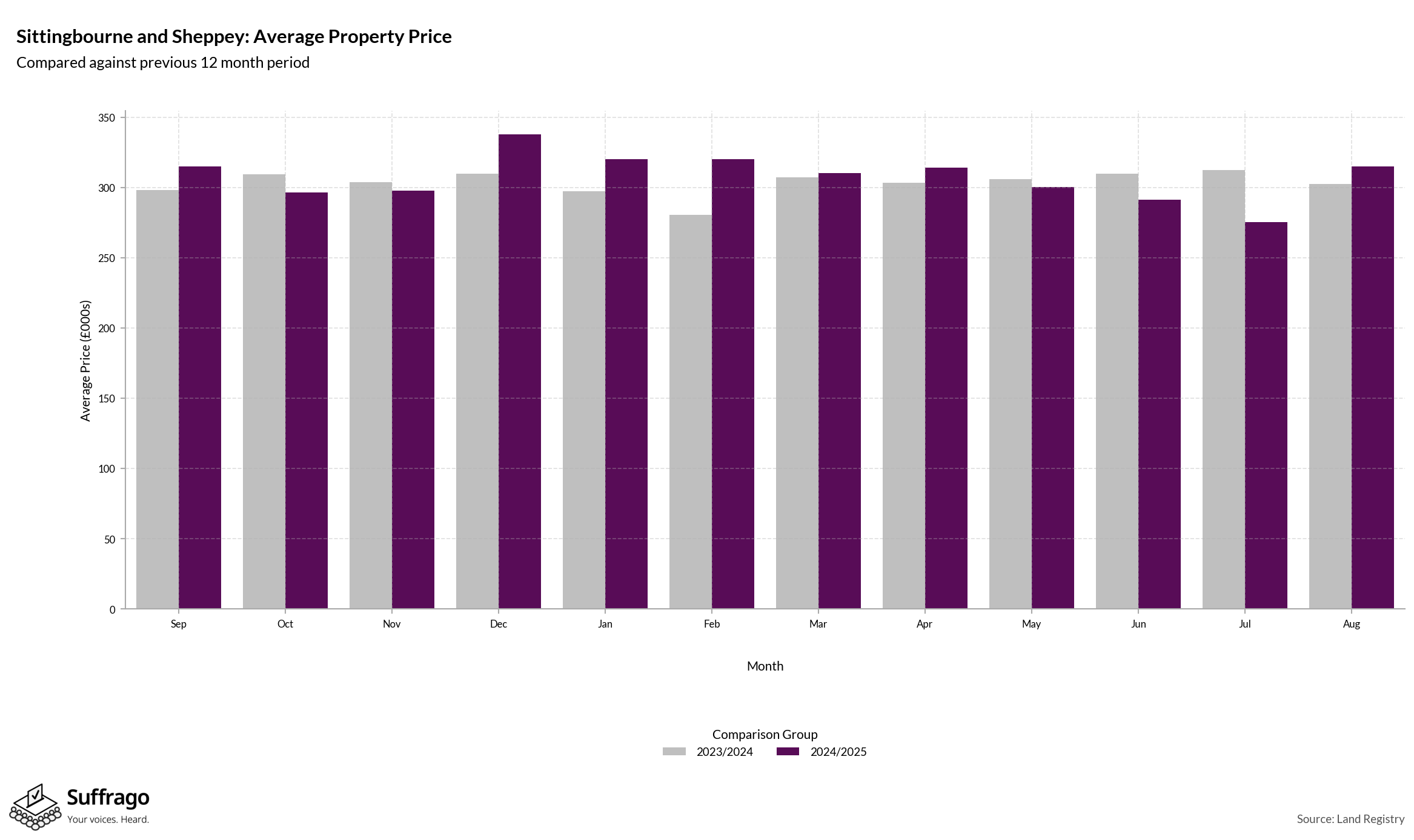 Monthly Price Comparison: 12 Months Ending 2025-08