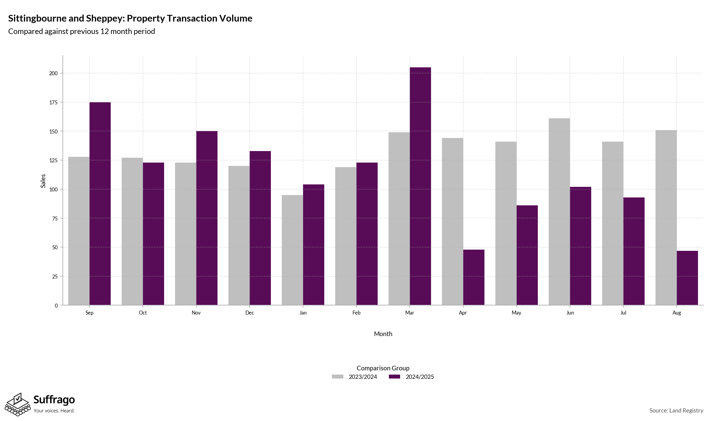 Volume of Property Transactions: 12 Months Ending 2025-08