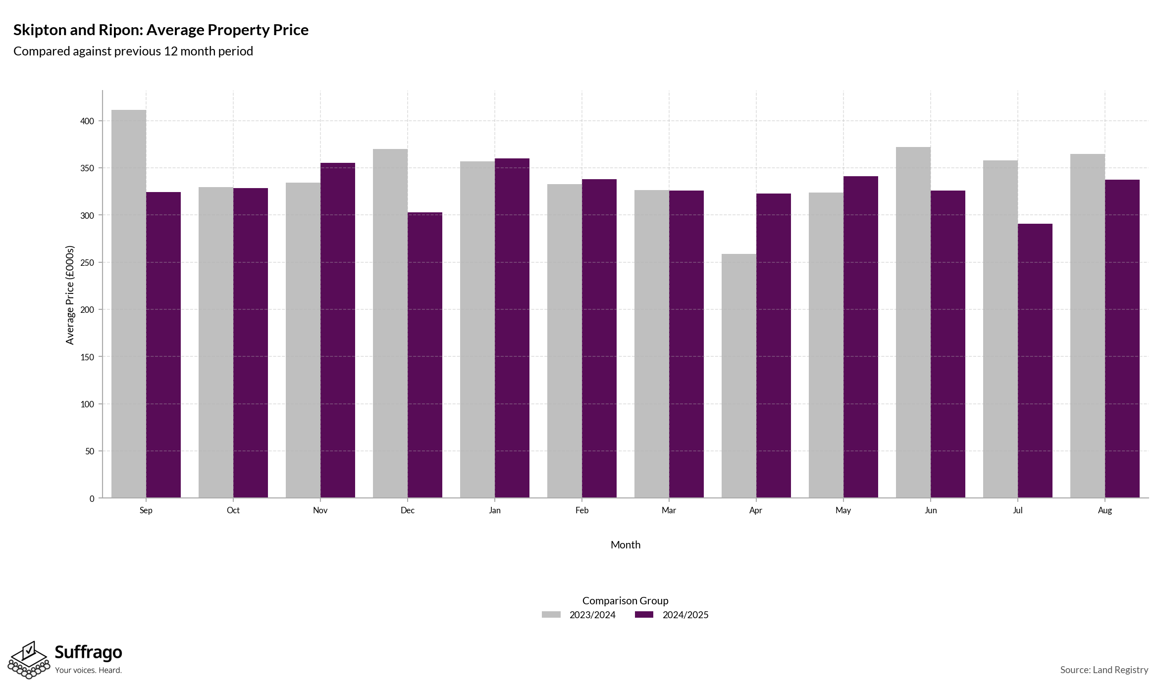 Monthly Price Comparison: 12 Months Ending 2025-08