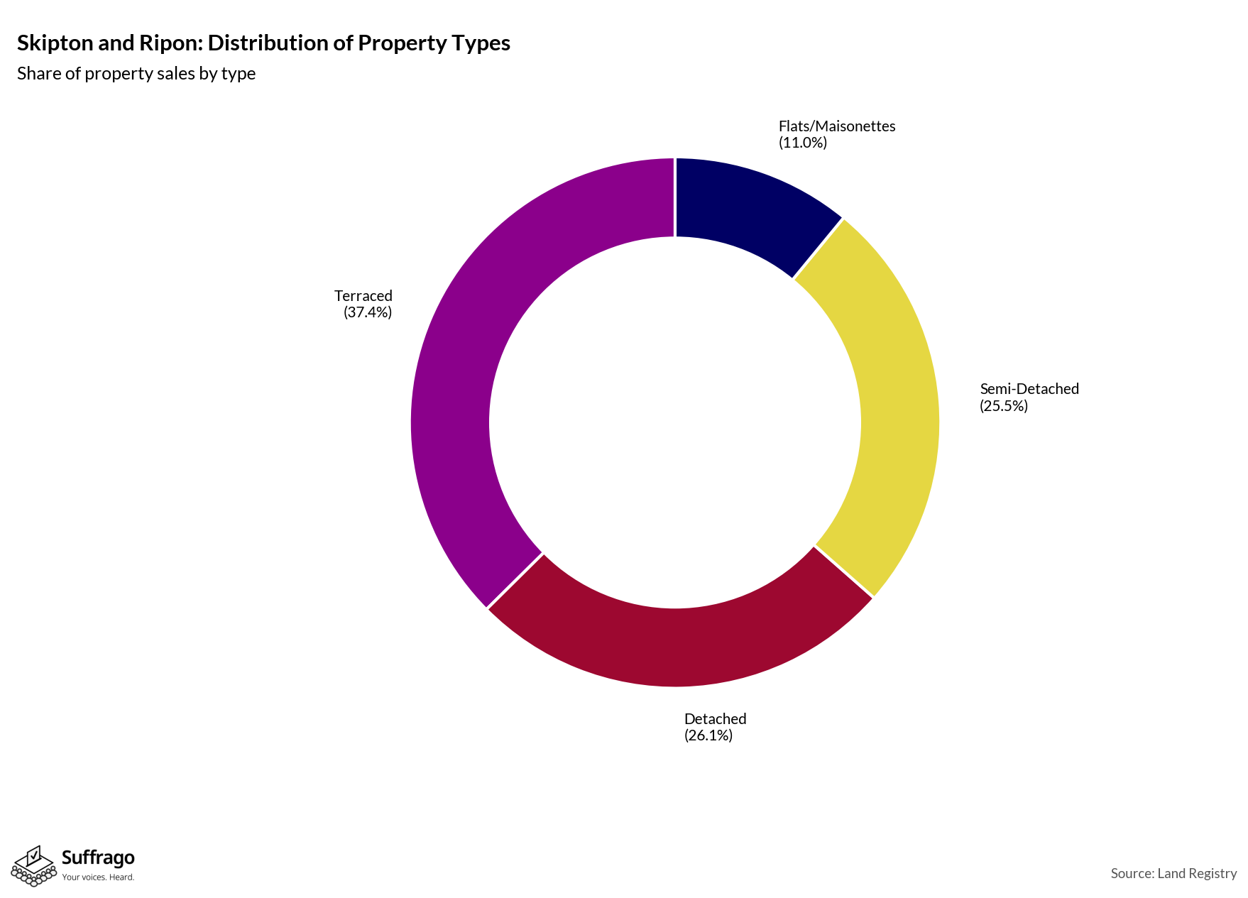 Property Types Sold: 12 Months Ending 2025-08