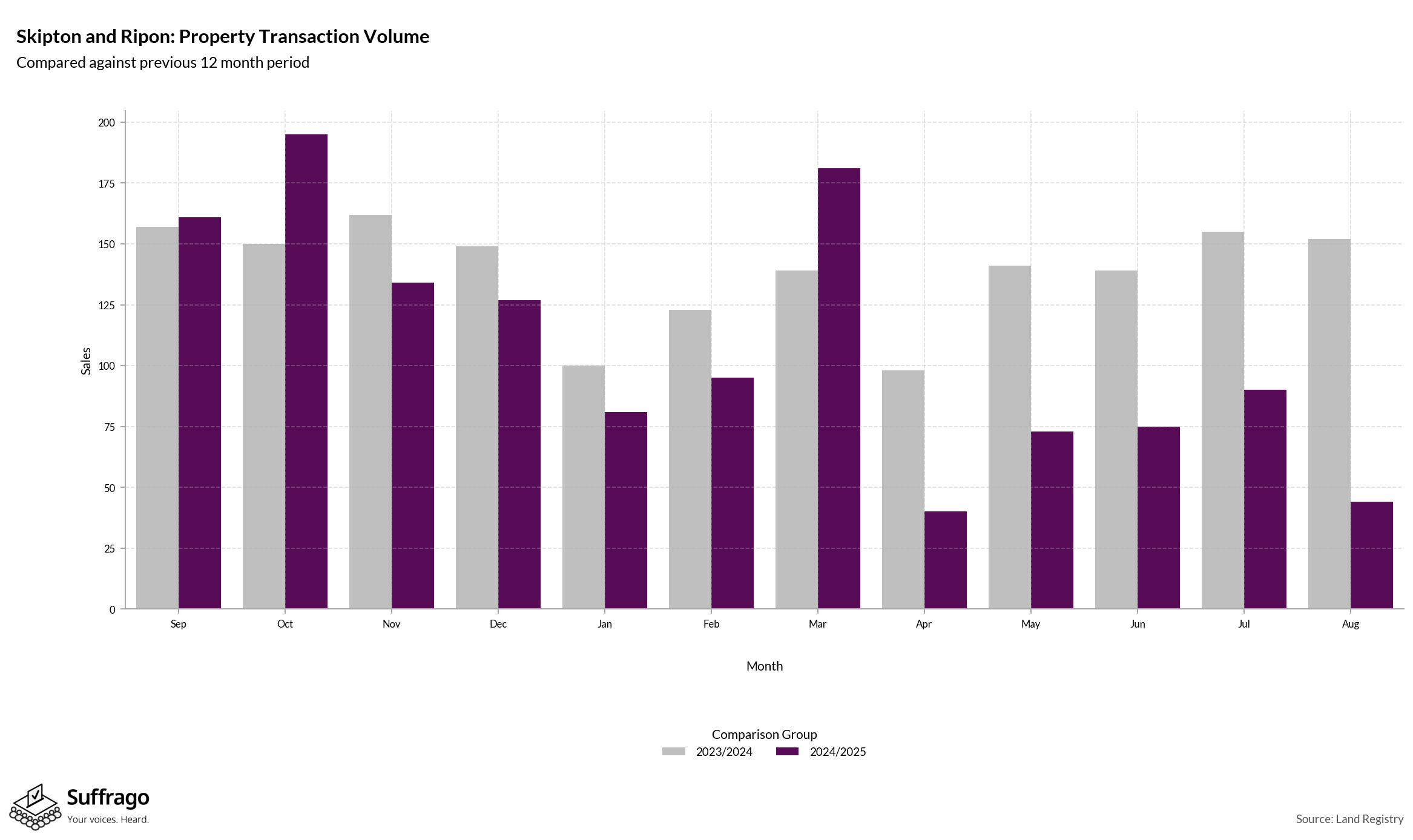 Volume of Property Transactions: 12 Months Ending 2025-08
