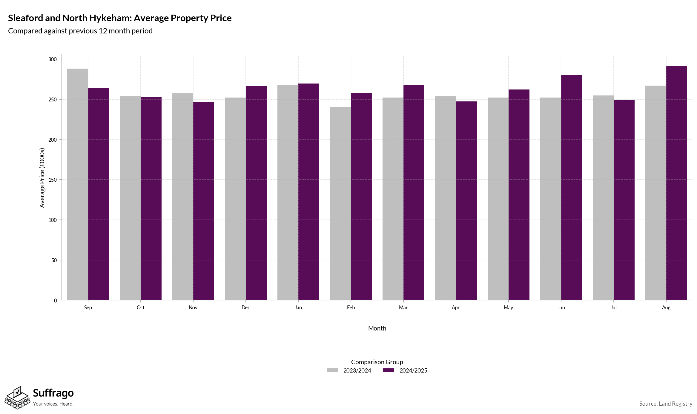 Monthly Price Comparison: 12 Months Ending 2025-08