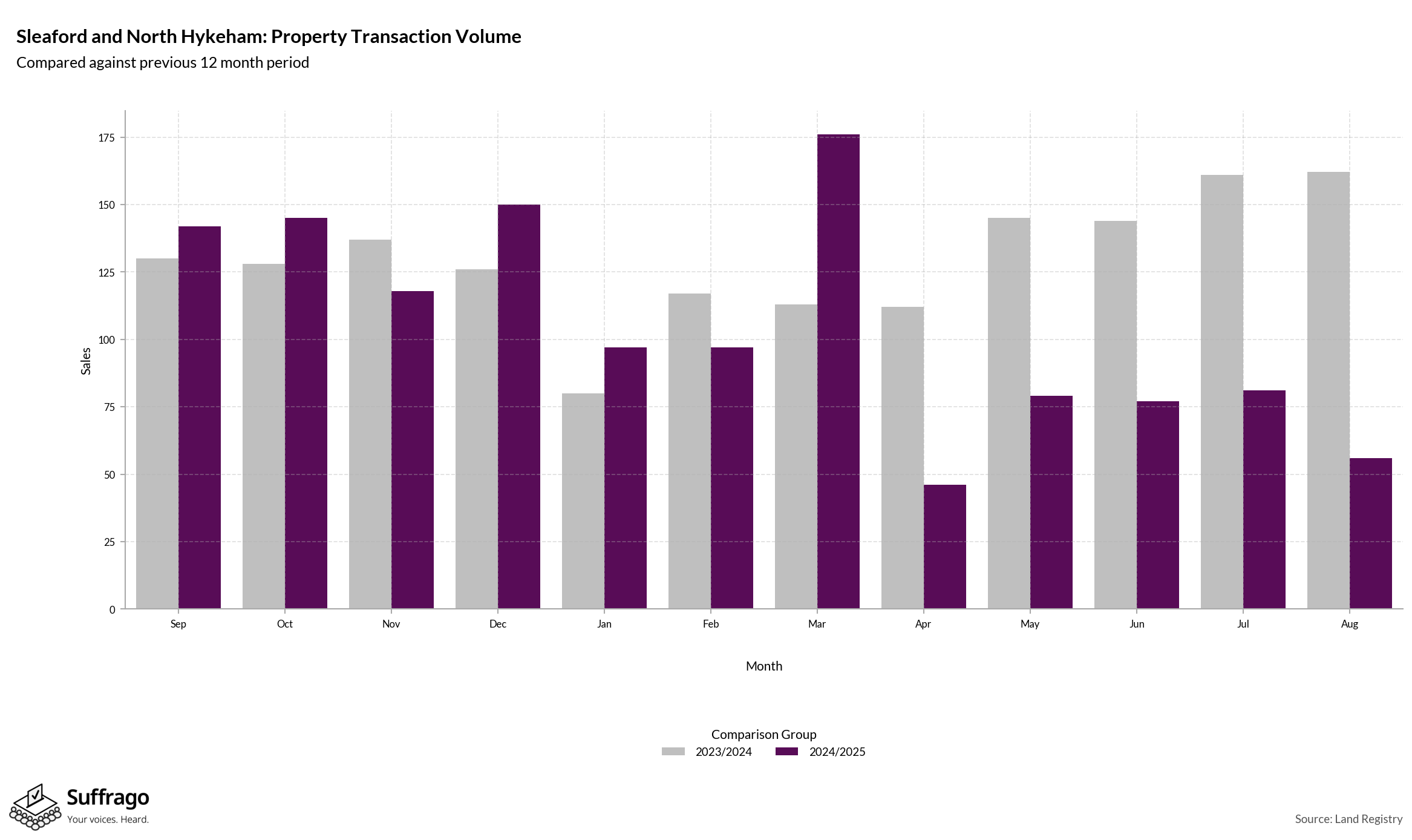 Volume of Property Transactions: 12 Months Ending 2025-08