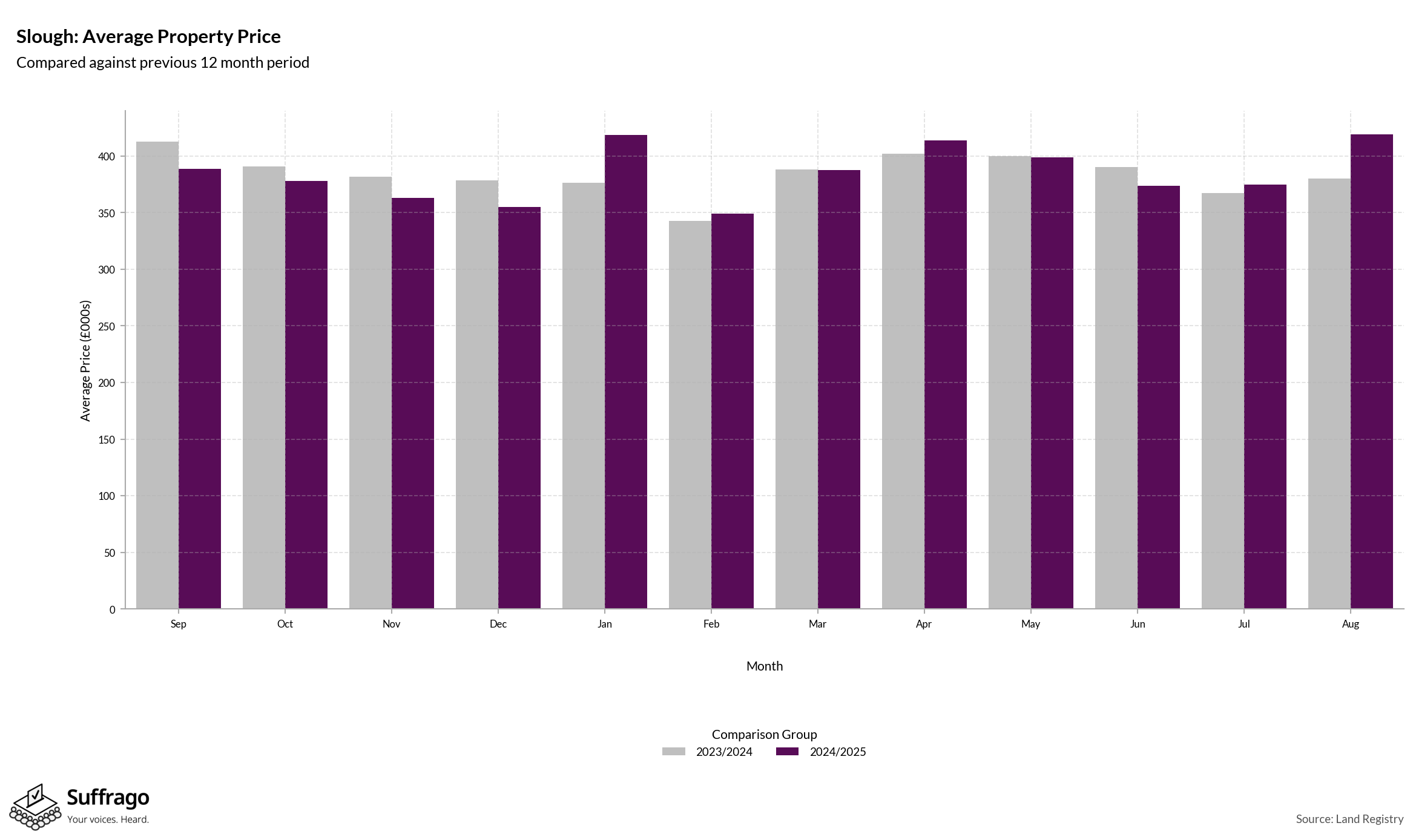 Monthly Price Comparison: 12 Months Ending 2025-08