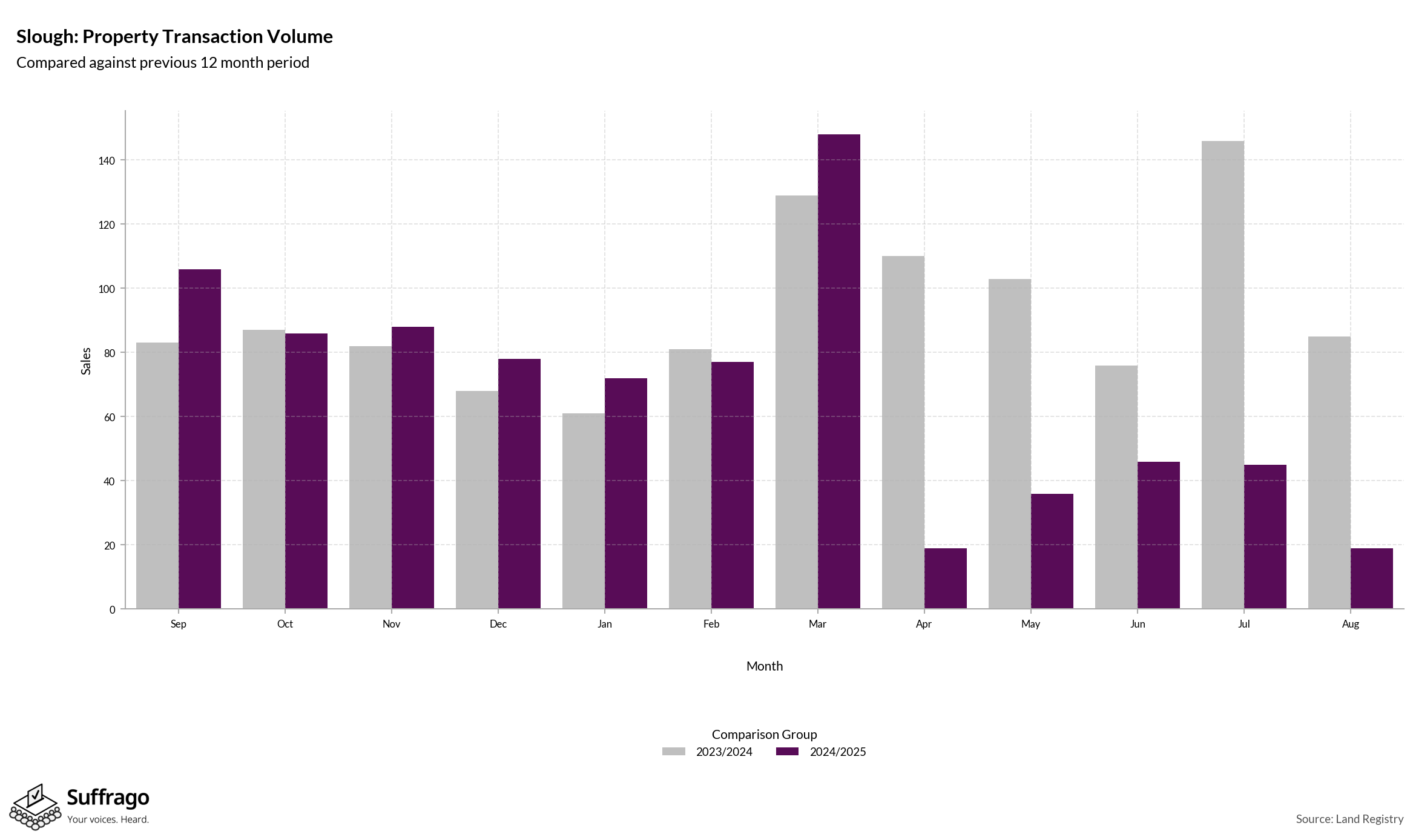 Volume of Property Transactions: 12 Months Ending 2025-08