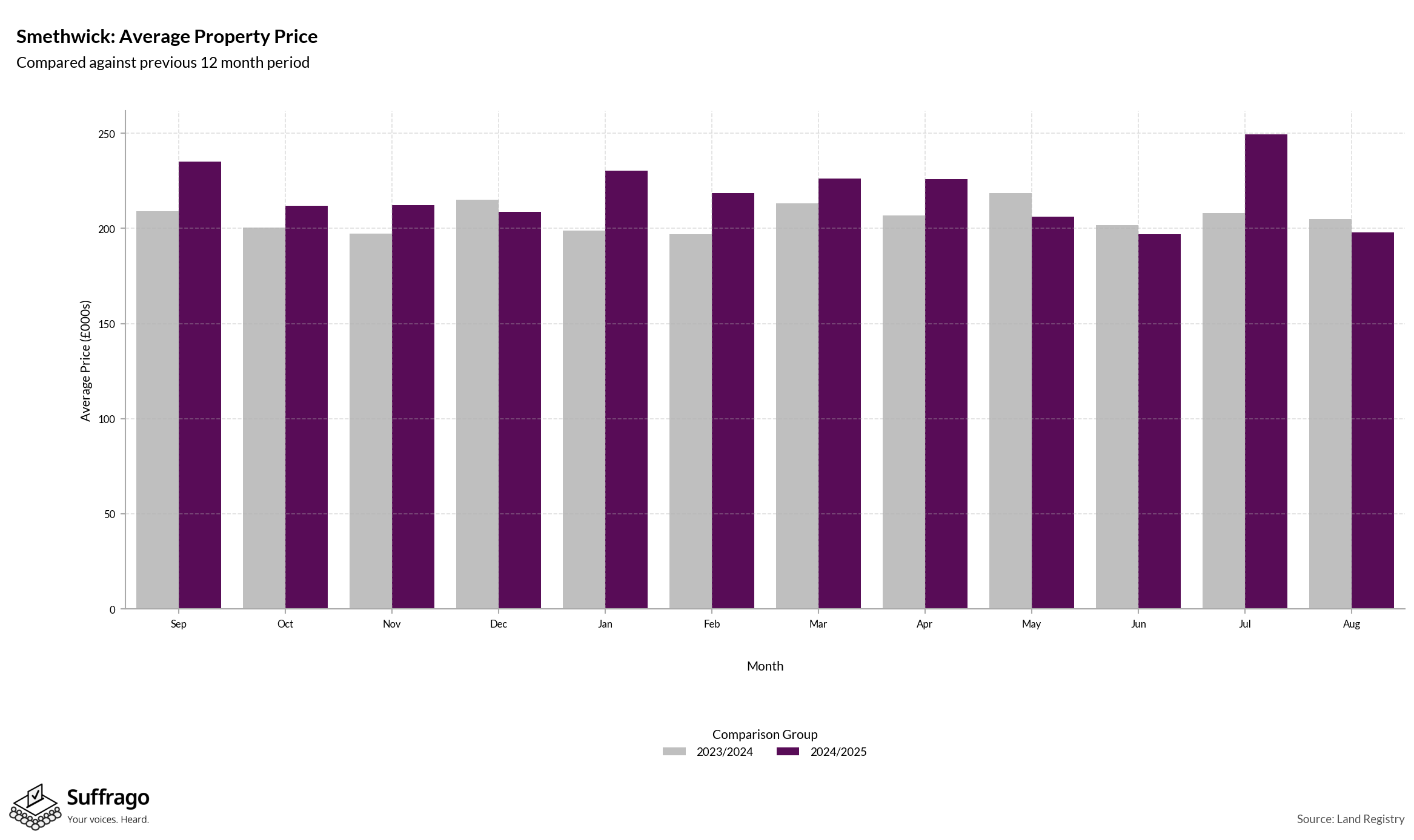 Monthly Price Comparison: 12 Months Ending 2025-08
