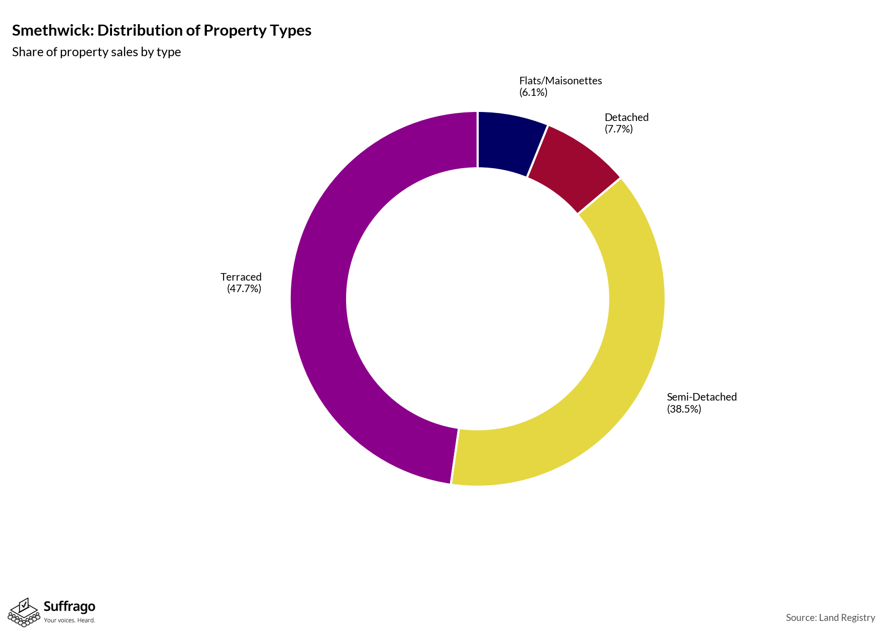 Property Types Sold: 12 Months Ending 2025-08