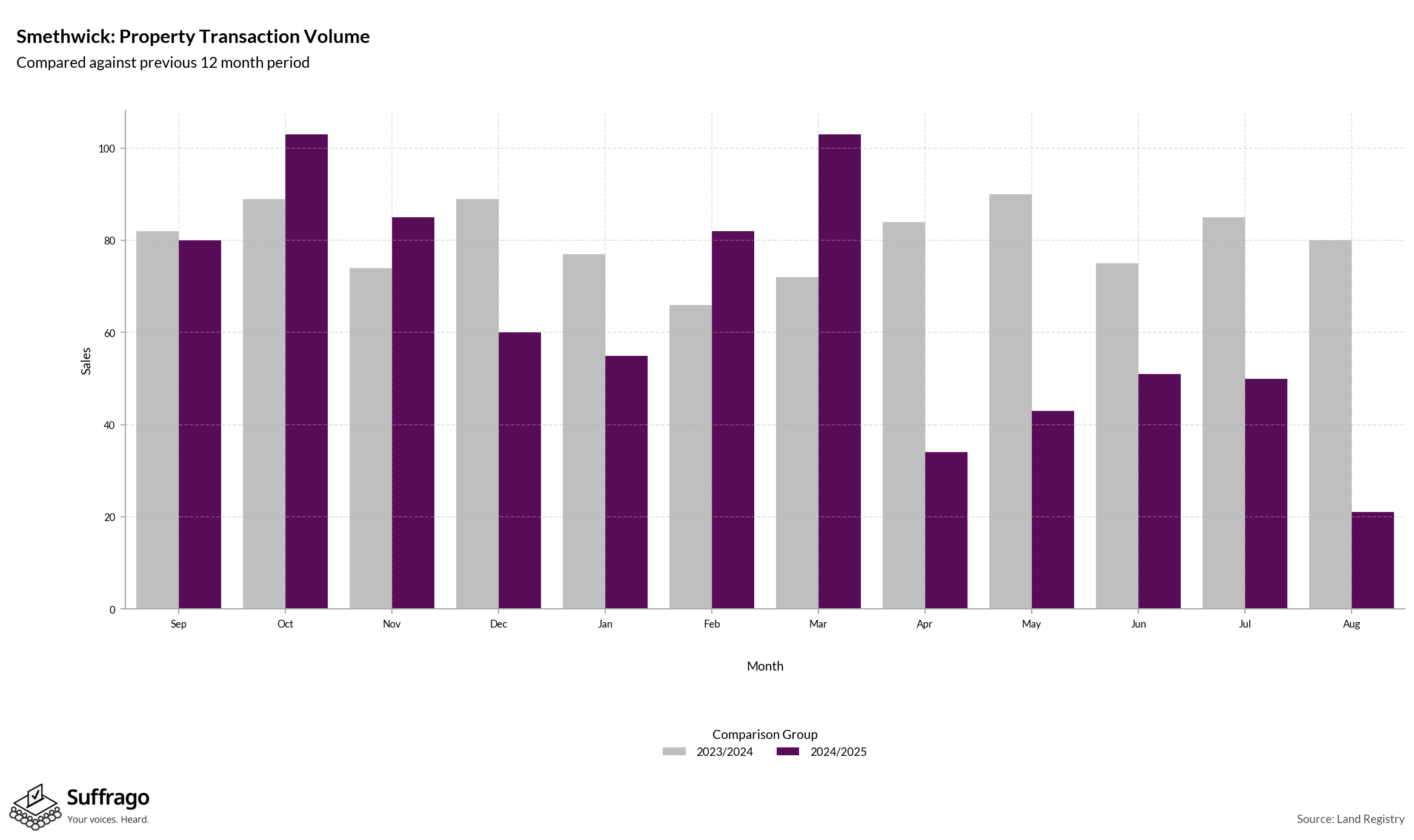 Volume of Property Transactions: 12 Months Ending 2025-08