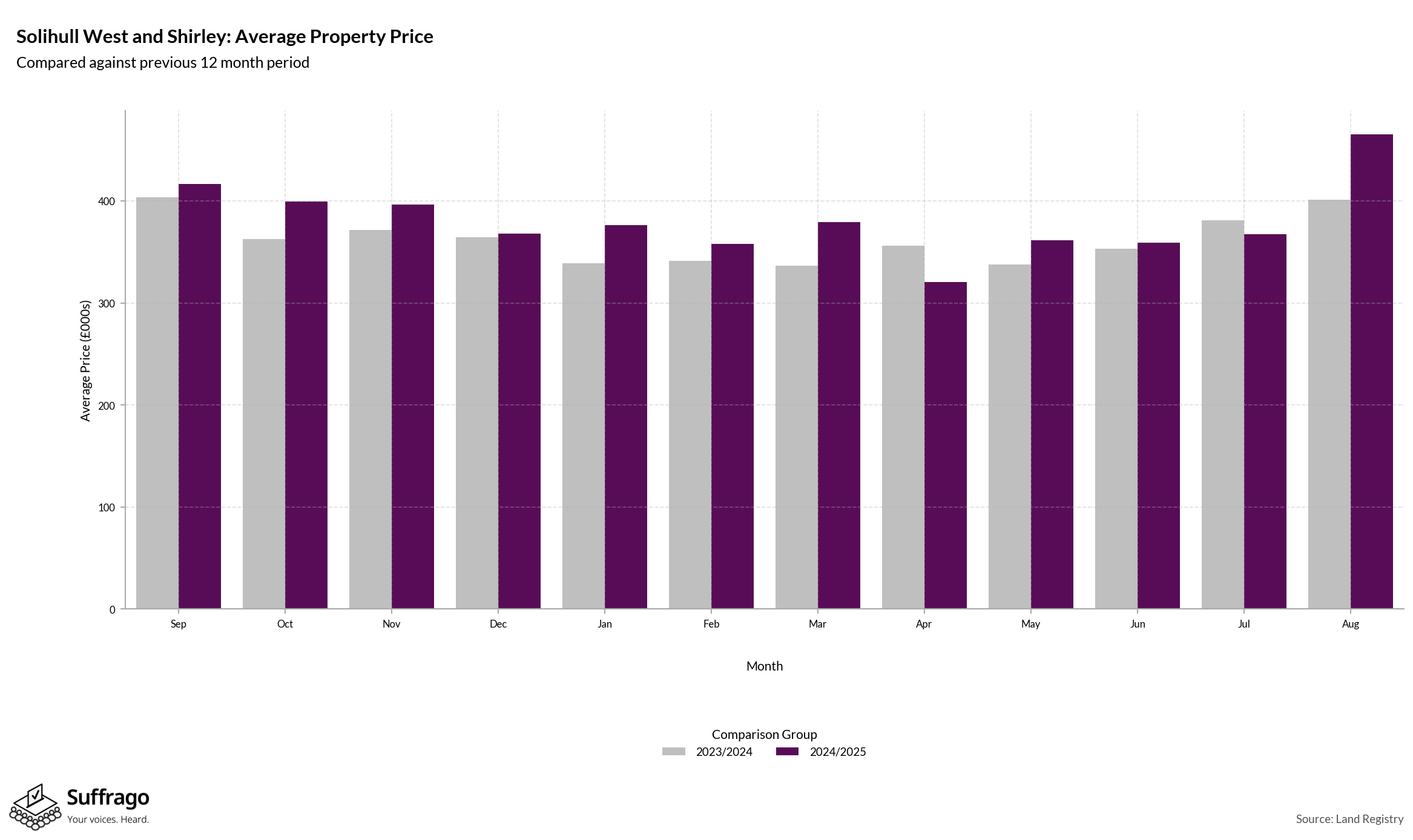 Monthly Price Comparison: 12 Months Ending 2025-08