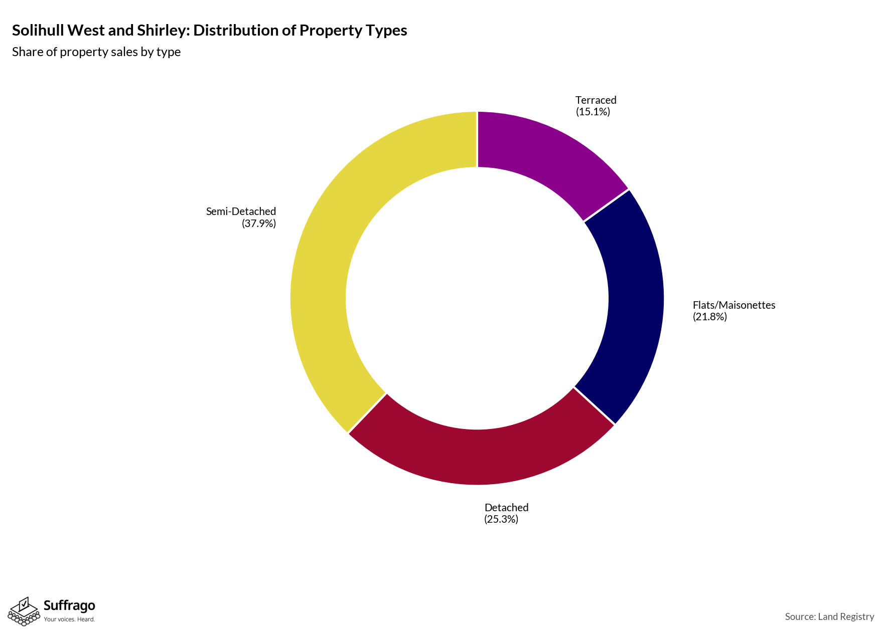 Property Types Sold: 12 Months Ending 2025-08