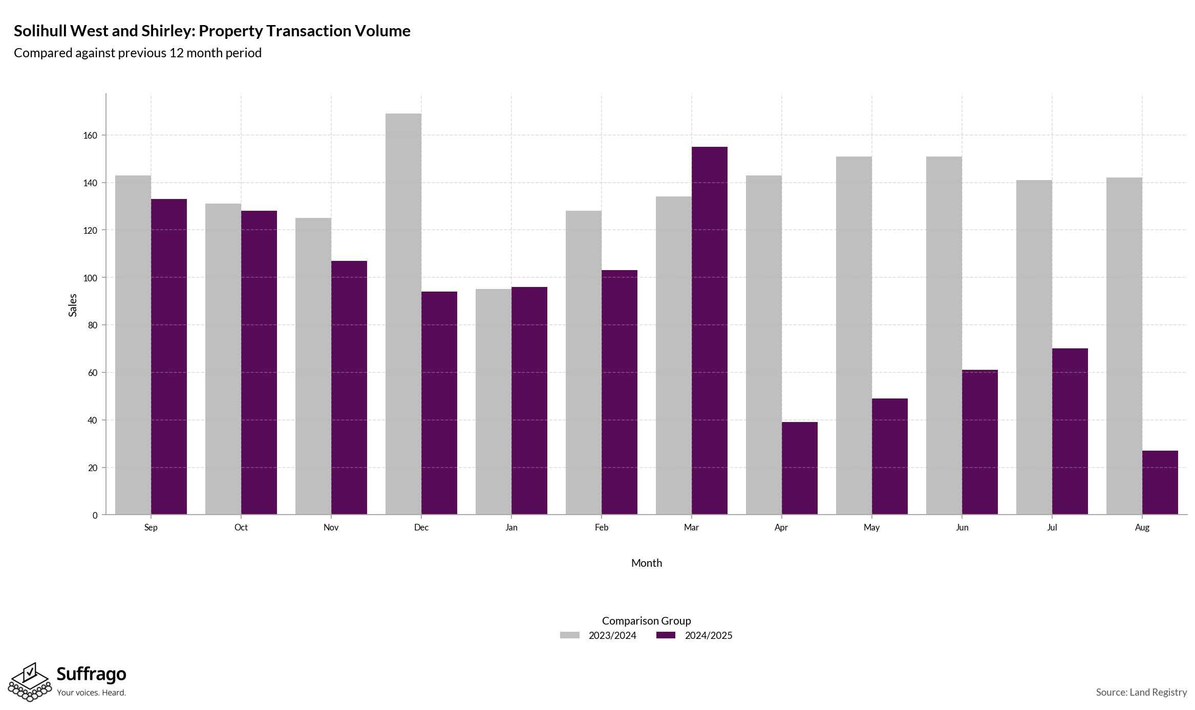 Volume of Property Transactions: 12 Months Ending 2025-08