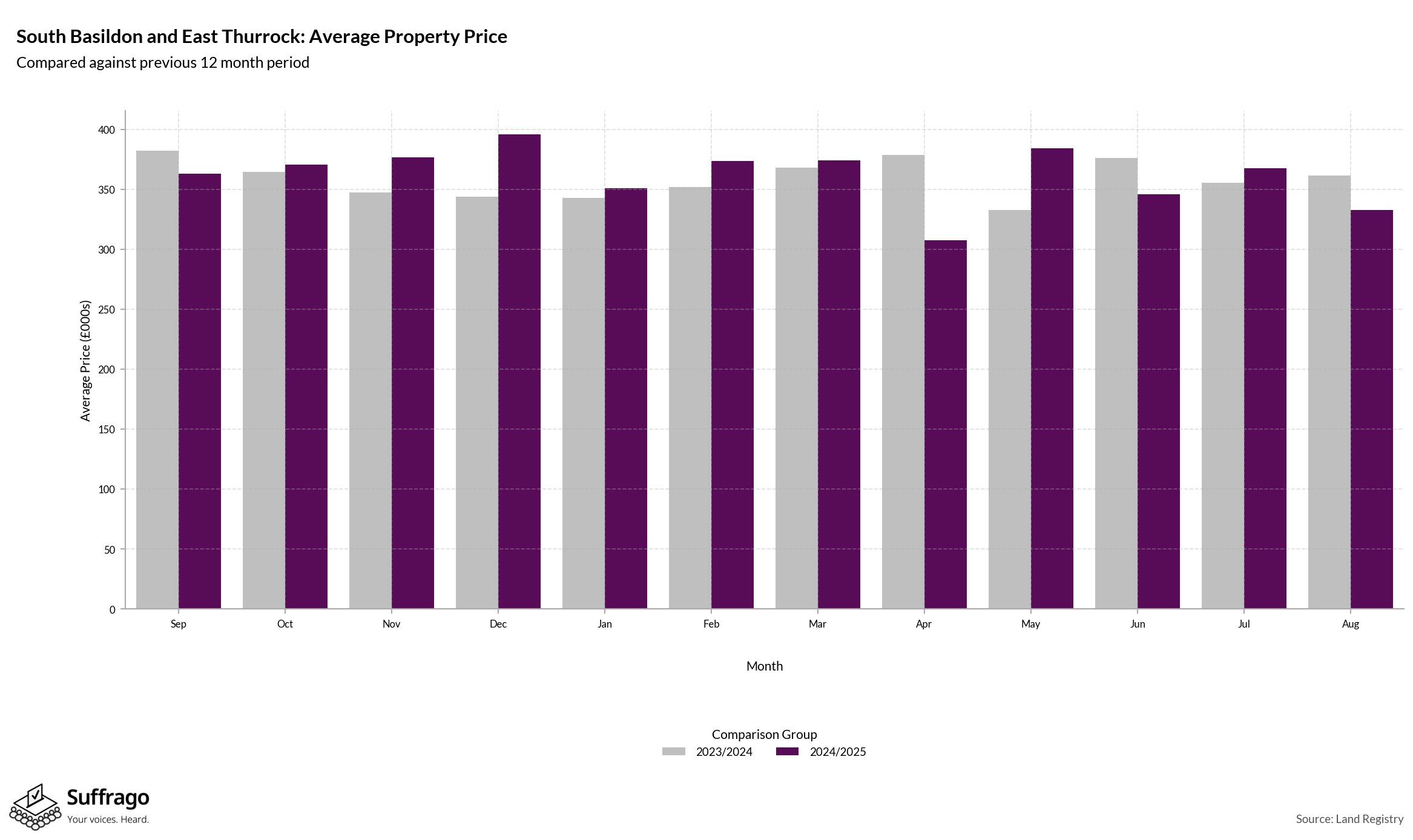 Monthly Price Comparison: 12 Months Ending 2025-08