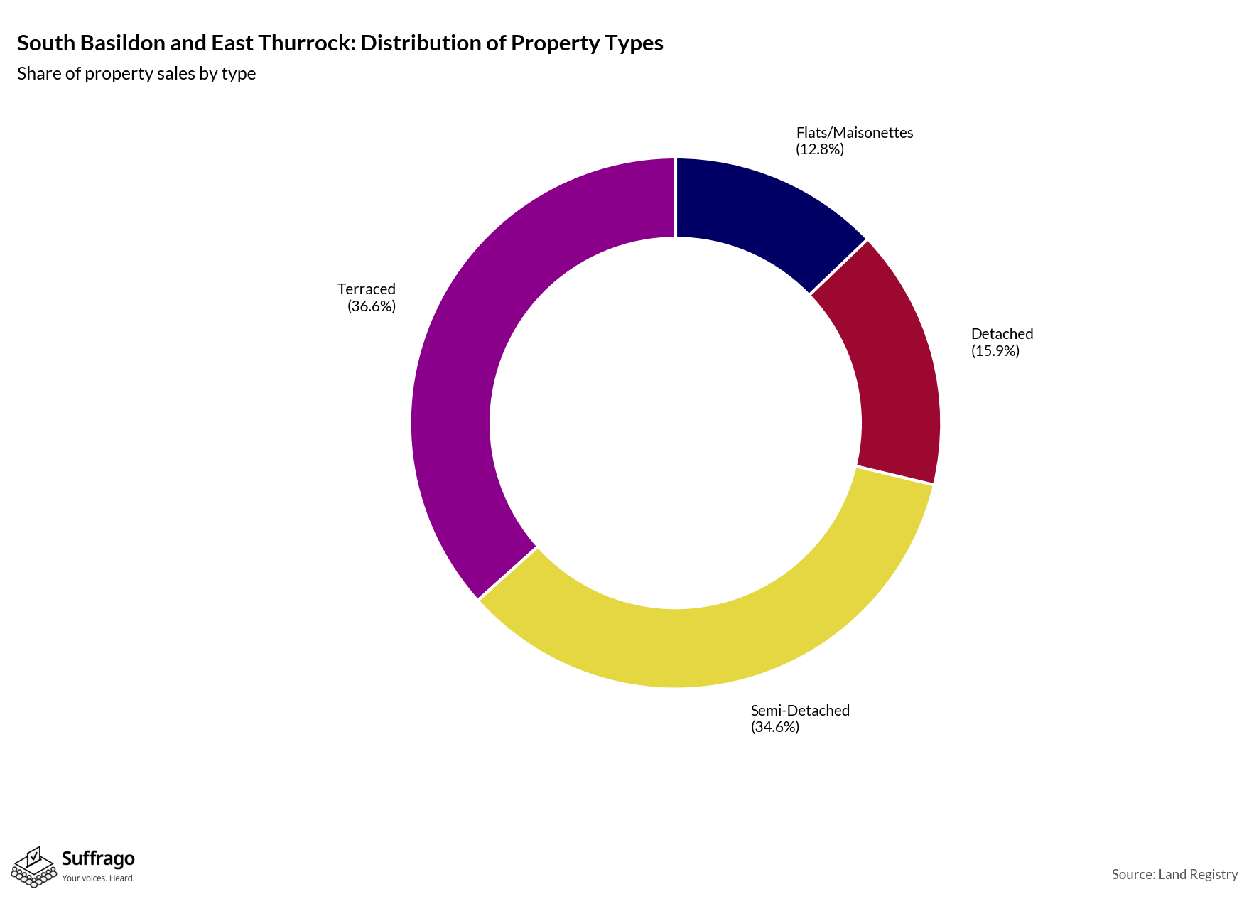 Property Types Sold: 12 Months Ending 2025-08
