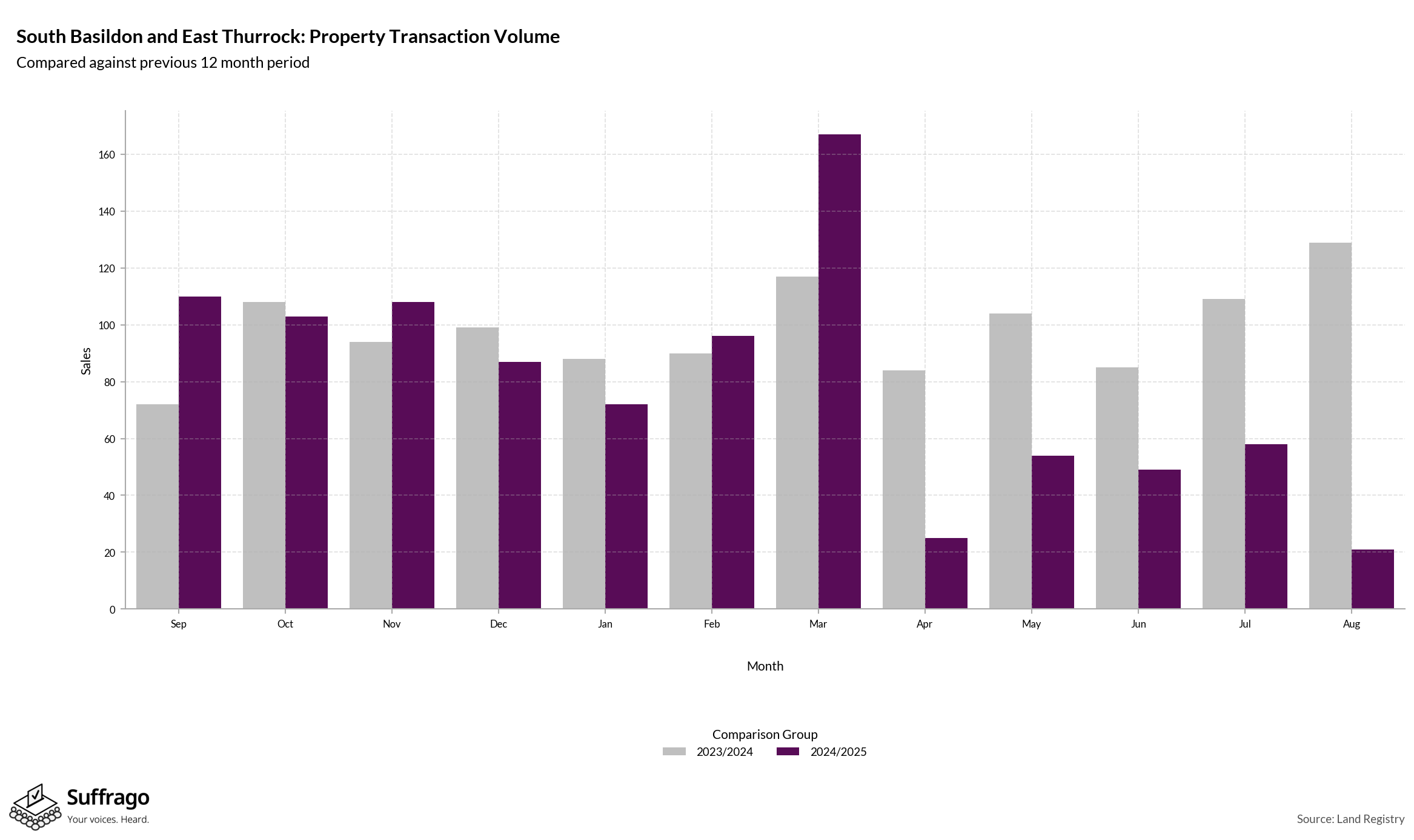 Volume of Property Transactions: 12 Months Ending 2025-08
