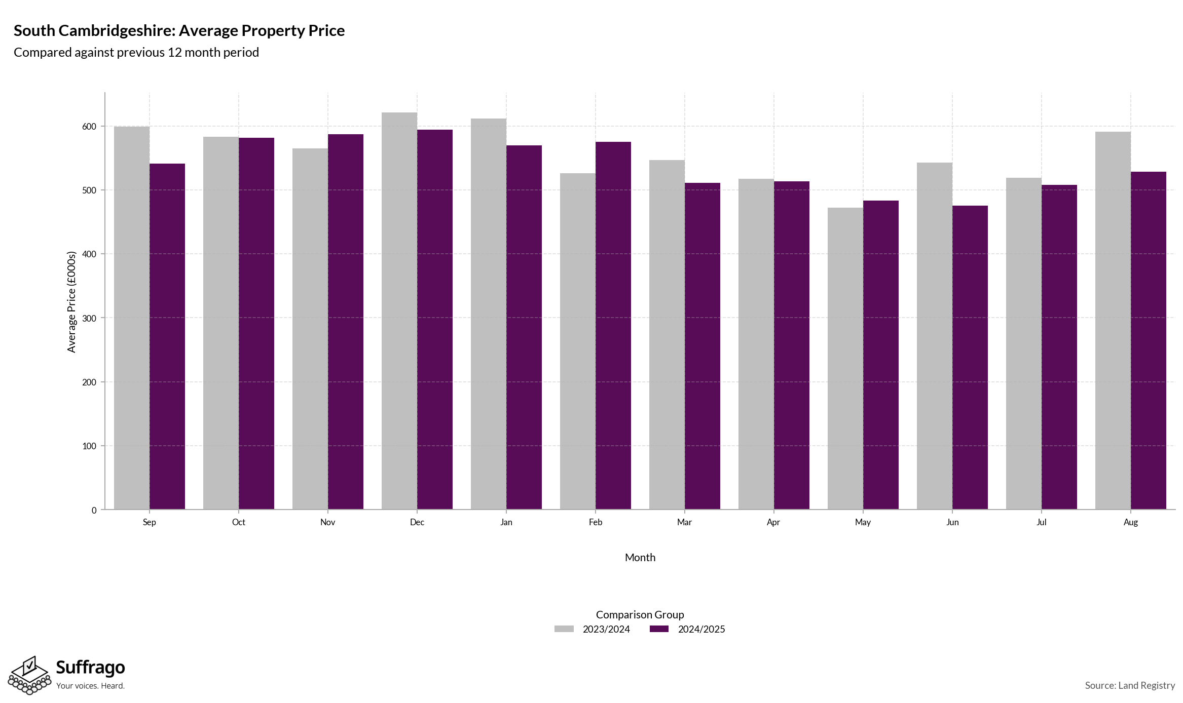 Monthly Price Comparison: 12 Months Ending 2025-08
