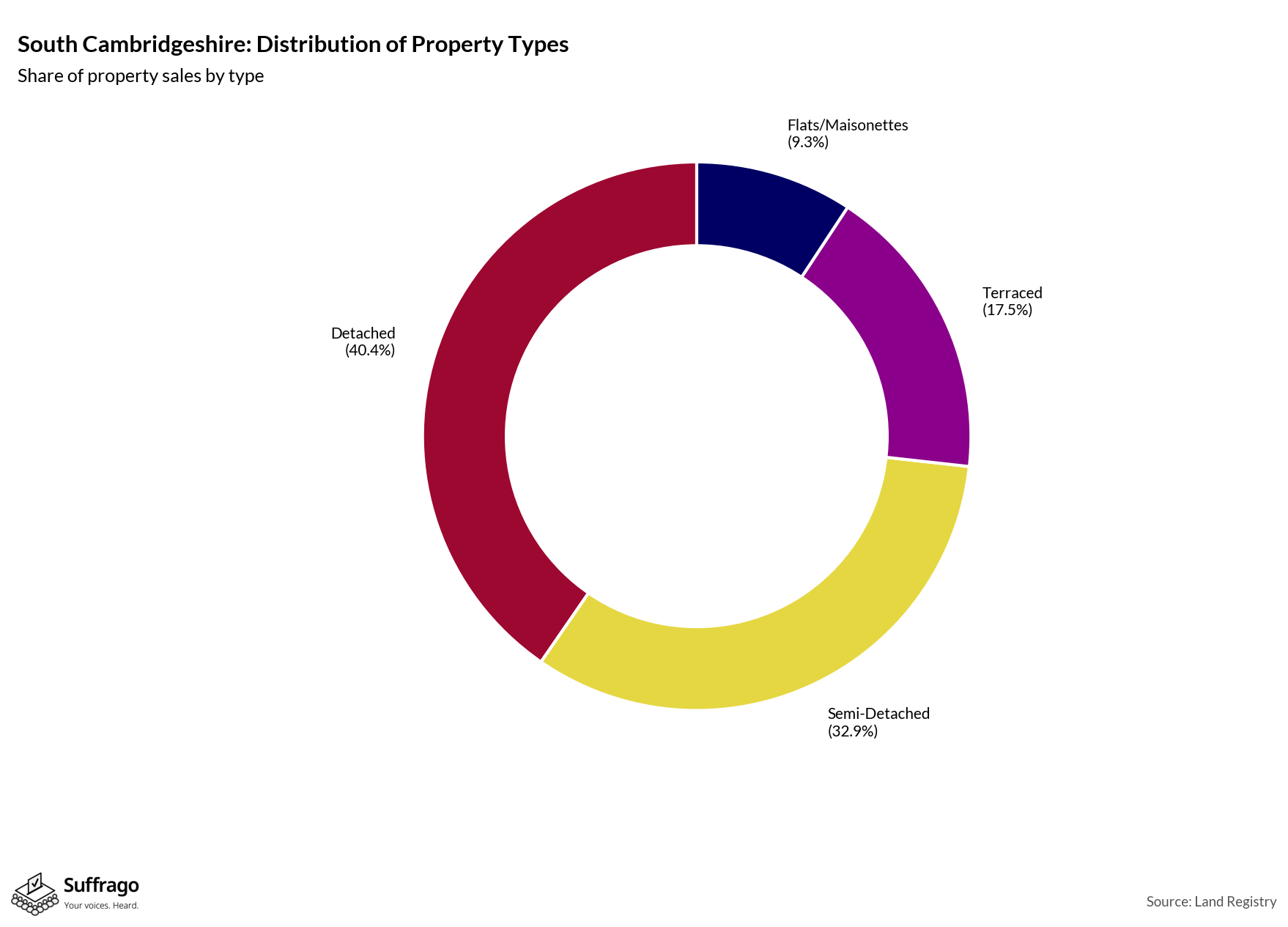 Property Types Sold: 12 Months Ending 2025-08