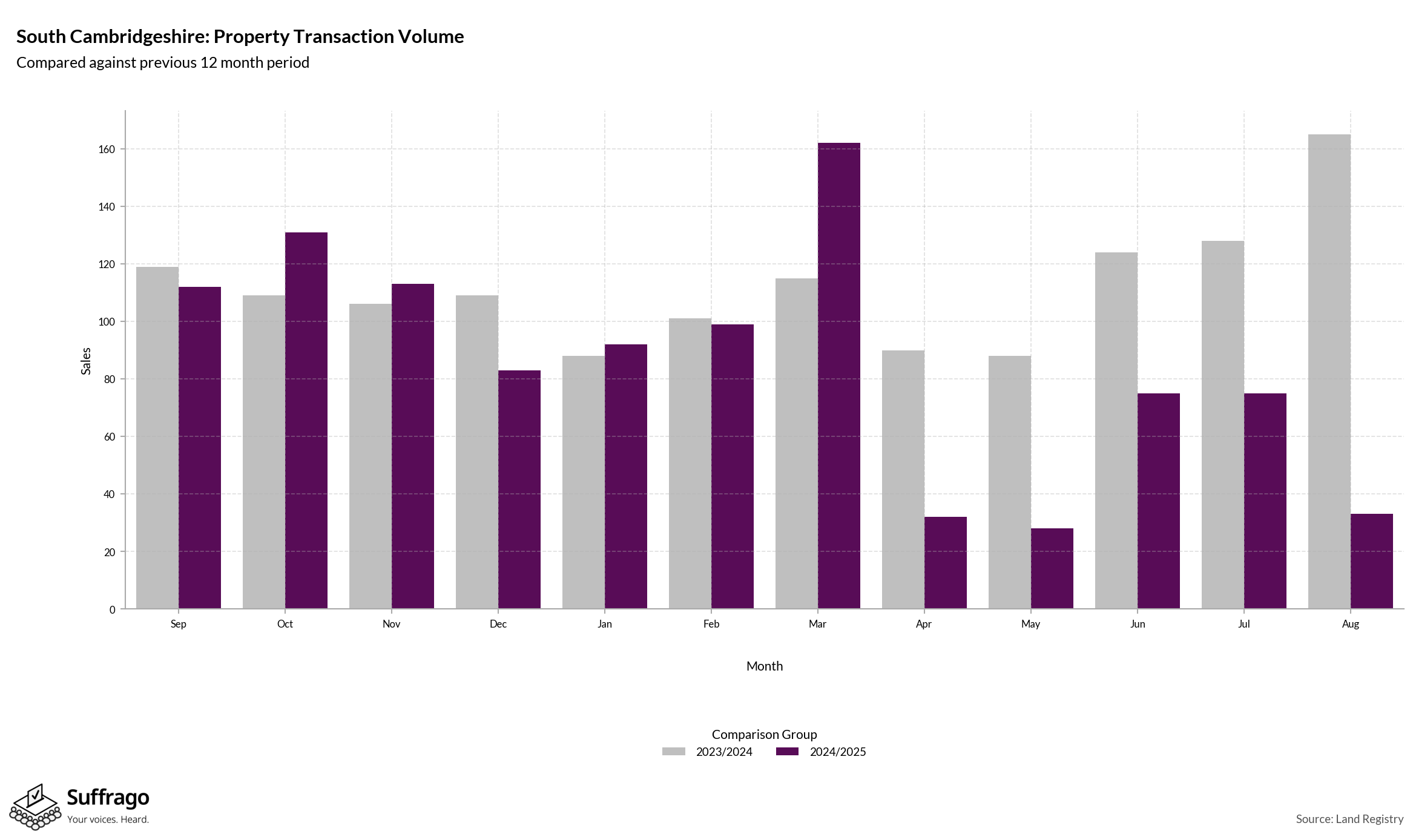 Volume of Property Transactions: 12 Months Ending 2025-08