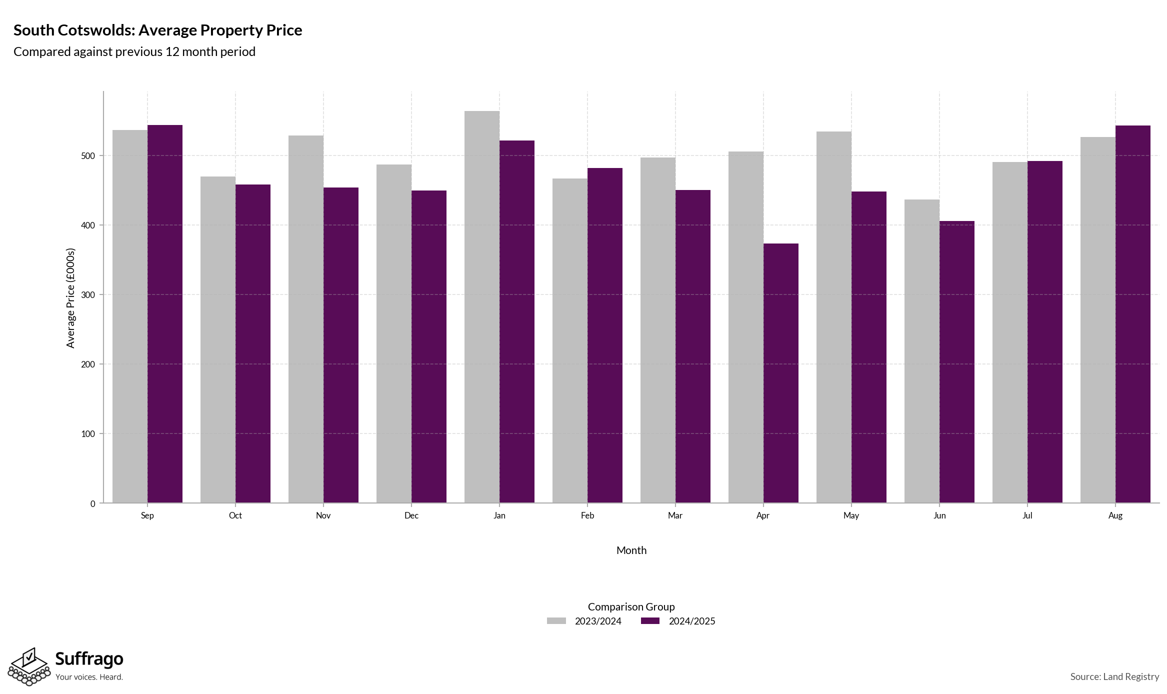 Monthly Price Comparison: 12 Months Ending 2025-08
