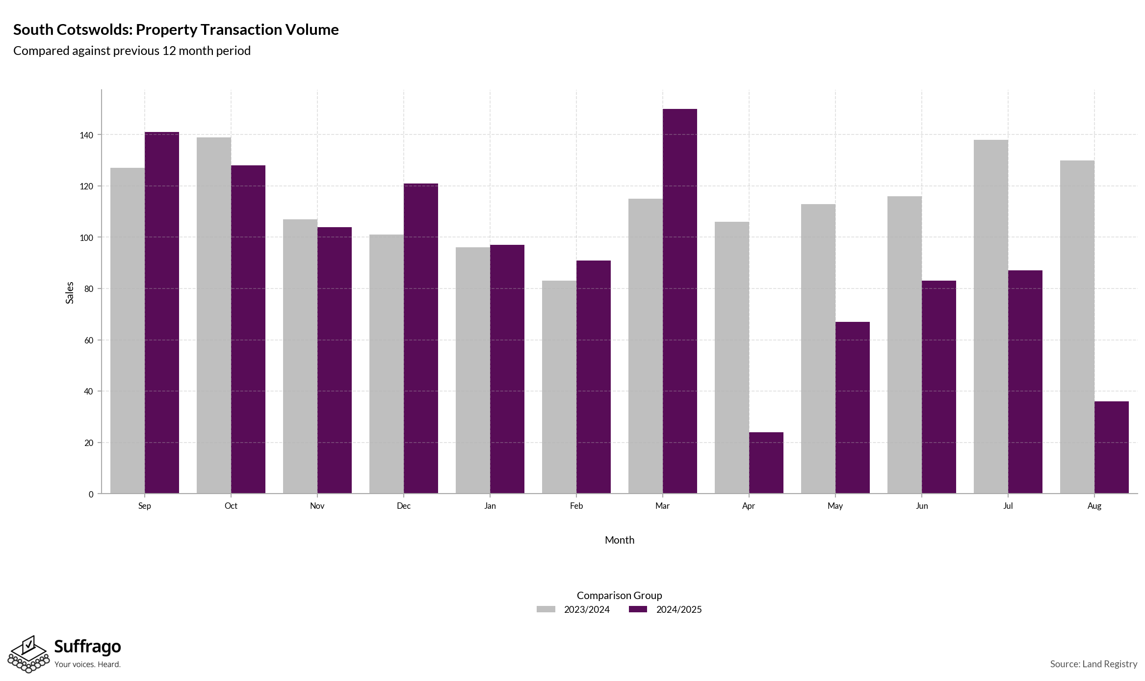 Volume of Property Transactions: 12 Months Ending 2025-08