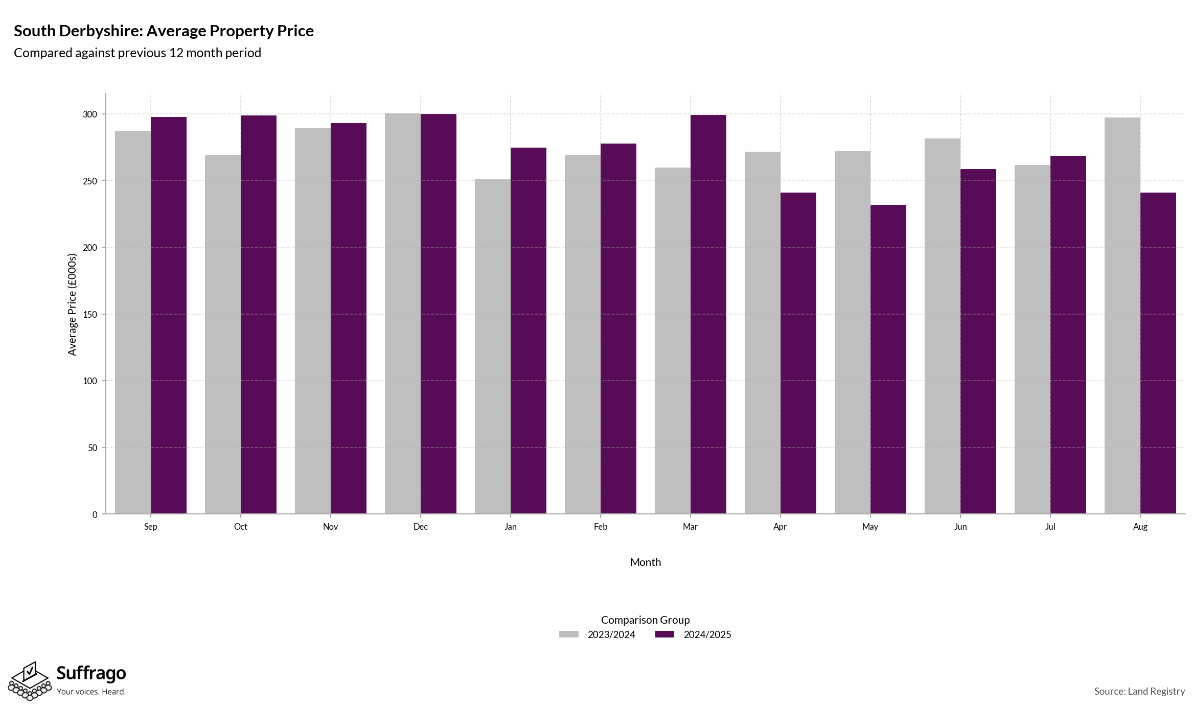 Monthly Price Comparison: 12 Months Ending 2025-08