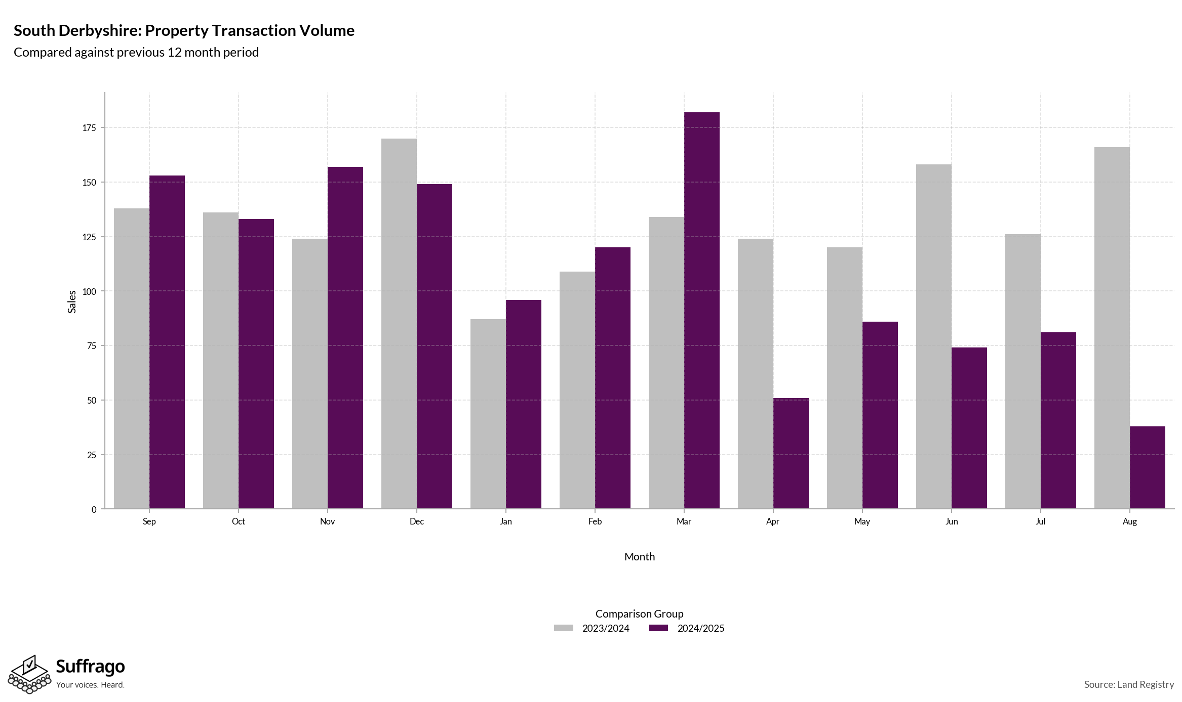 Volume of Property Transactions: 12 Months Ending 2025-08