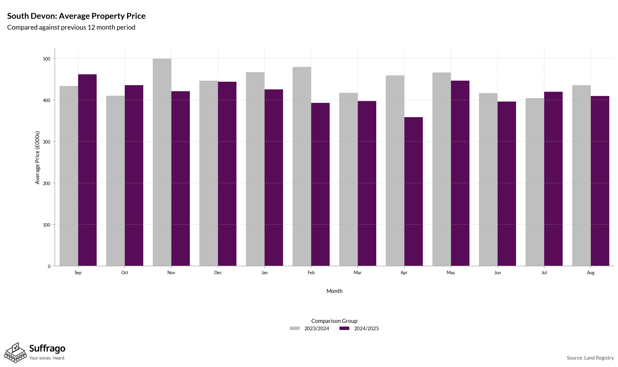 Monthly Price Comparison: 12 Months Ending 2025-08